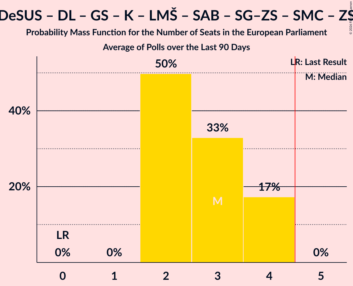 Seats Probability Mass Function Graph with seats probability mass function not yet produced