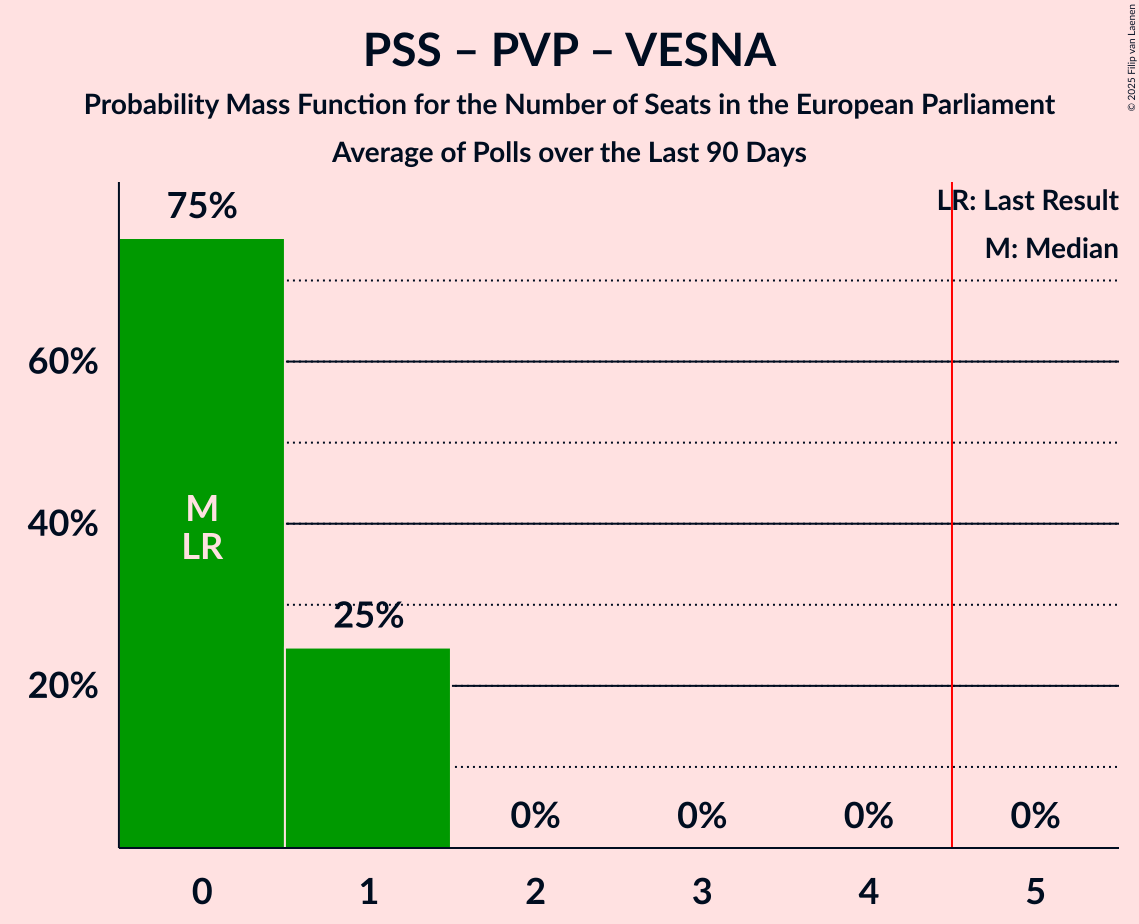 Seats Probability Mass Function Graph with seats probability mass function not yet produced