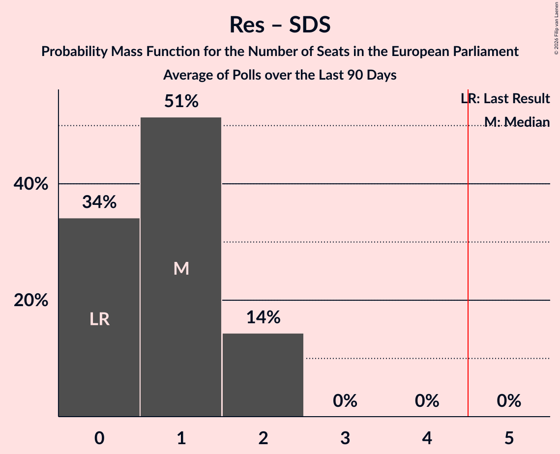 Seats Probability Mass Function Graph with seats probability mass function not yet produced