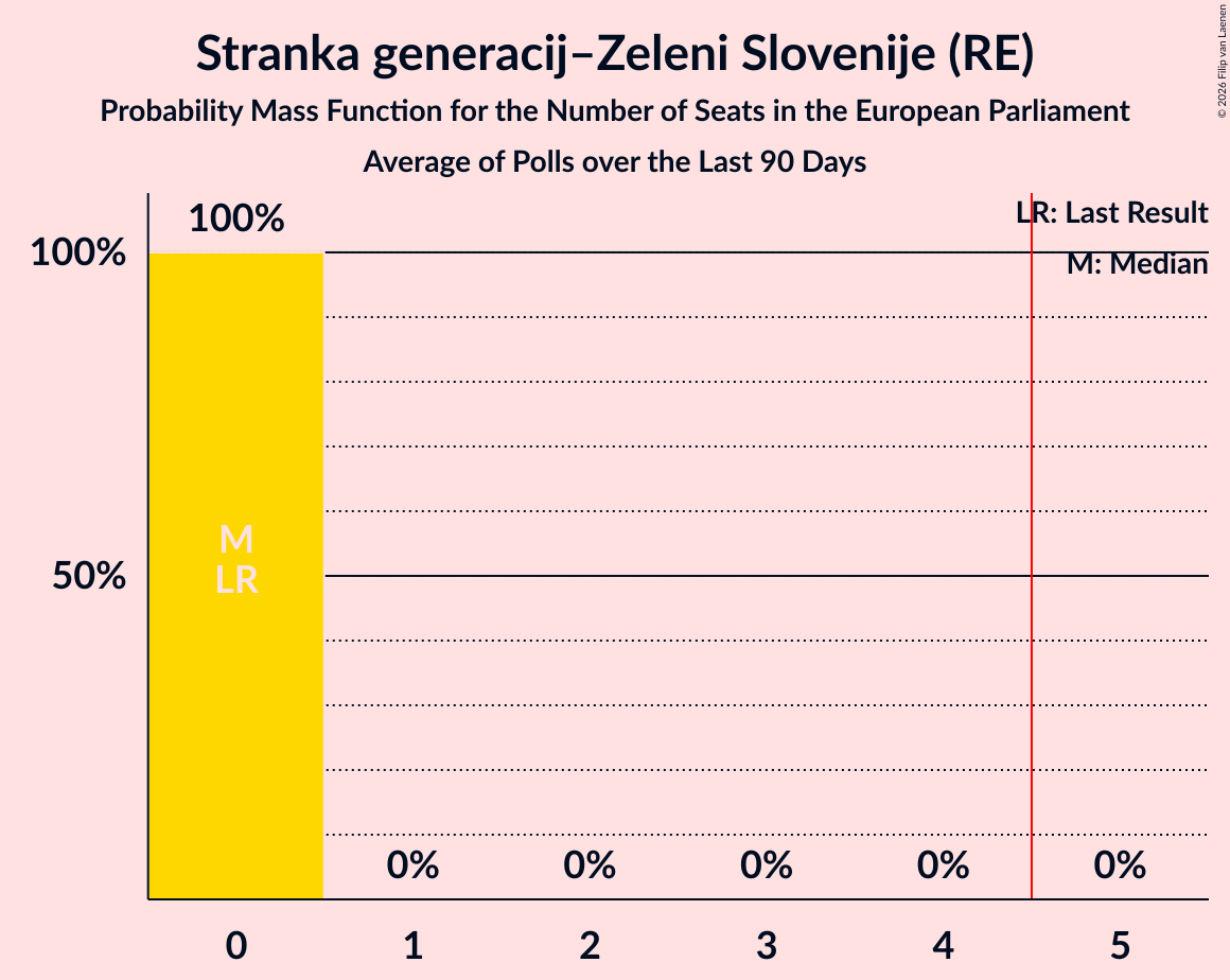 Seats Probability Mass Function Graph with seats probability mass function not yet produced