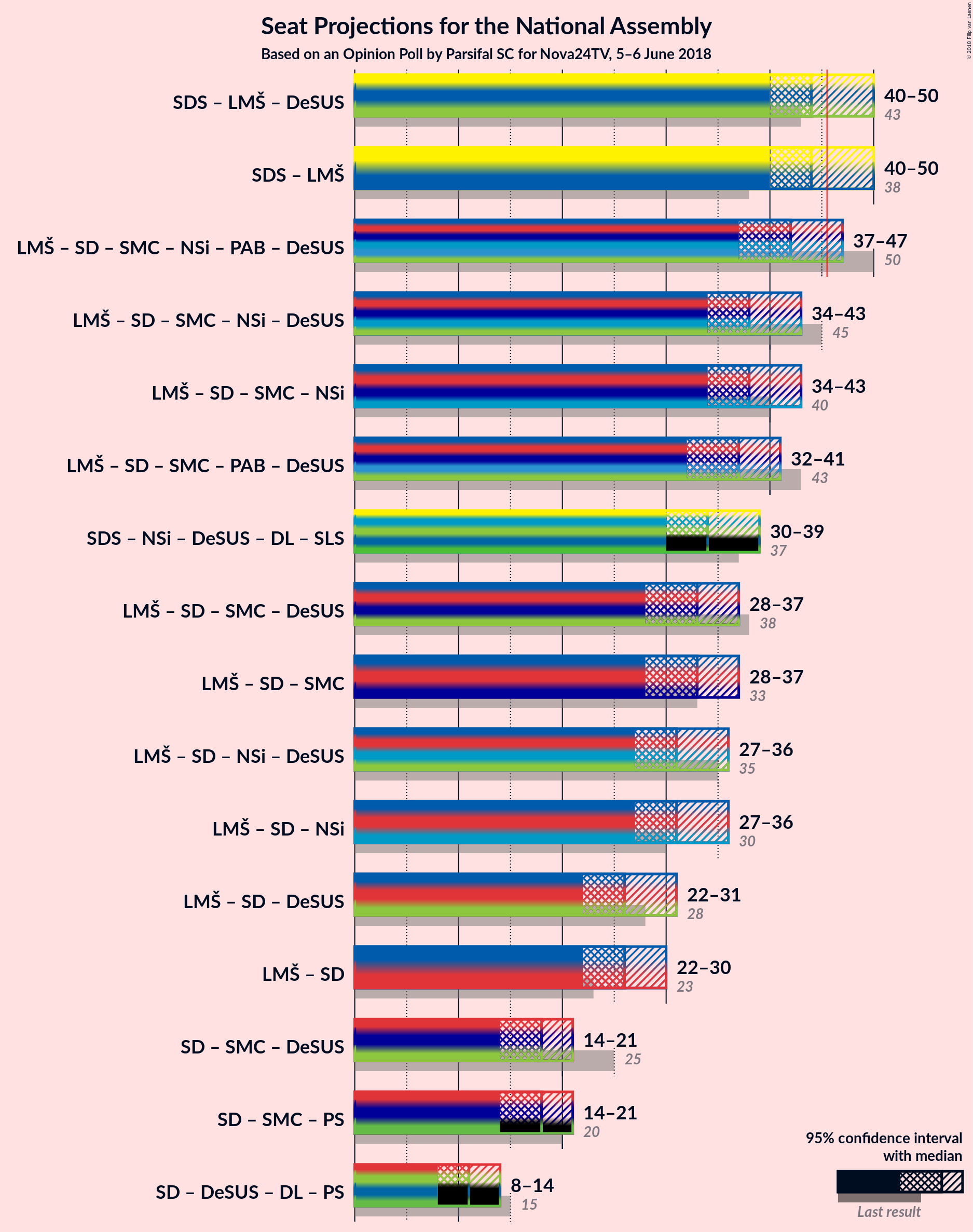 Graph with coalitions seats not yet produced