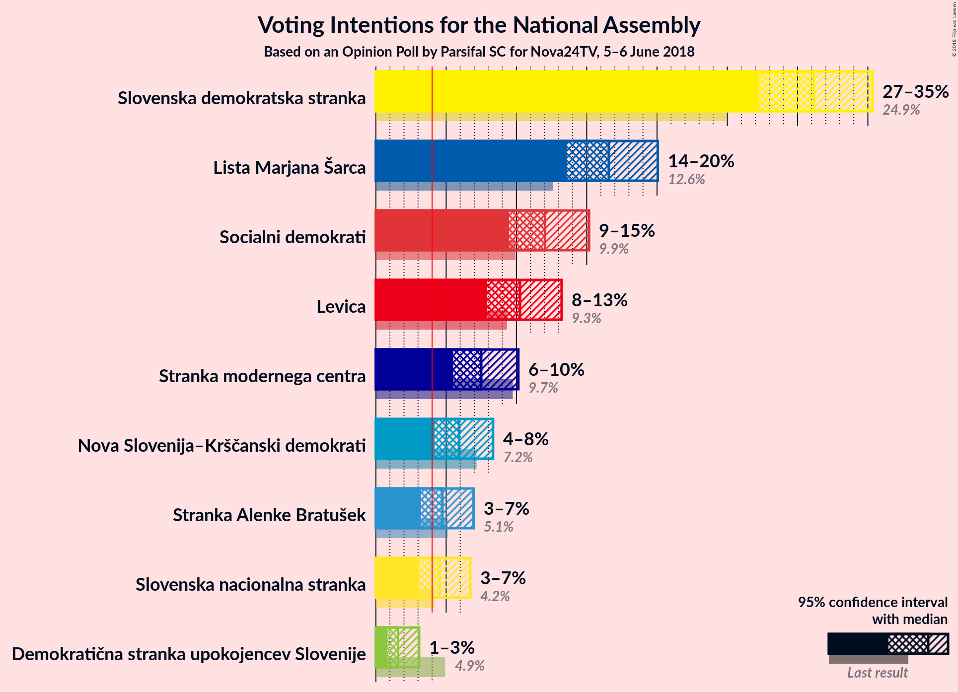 Graph with voting intentions not yet produced