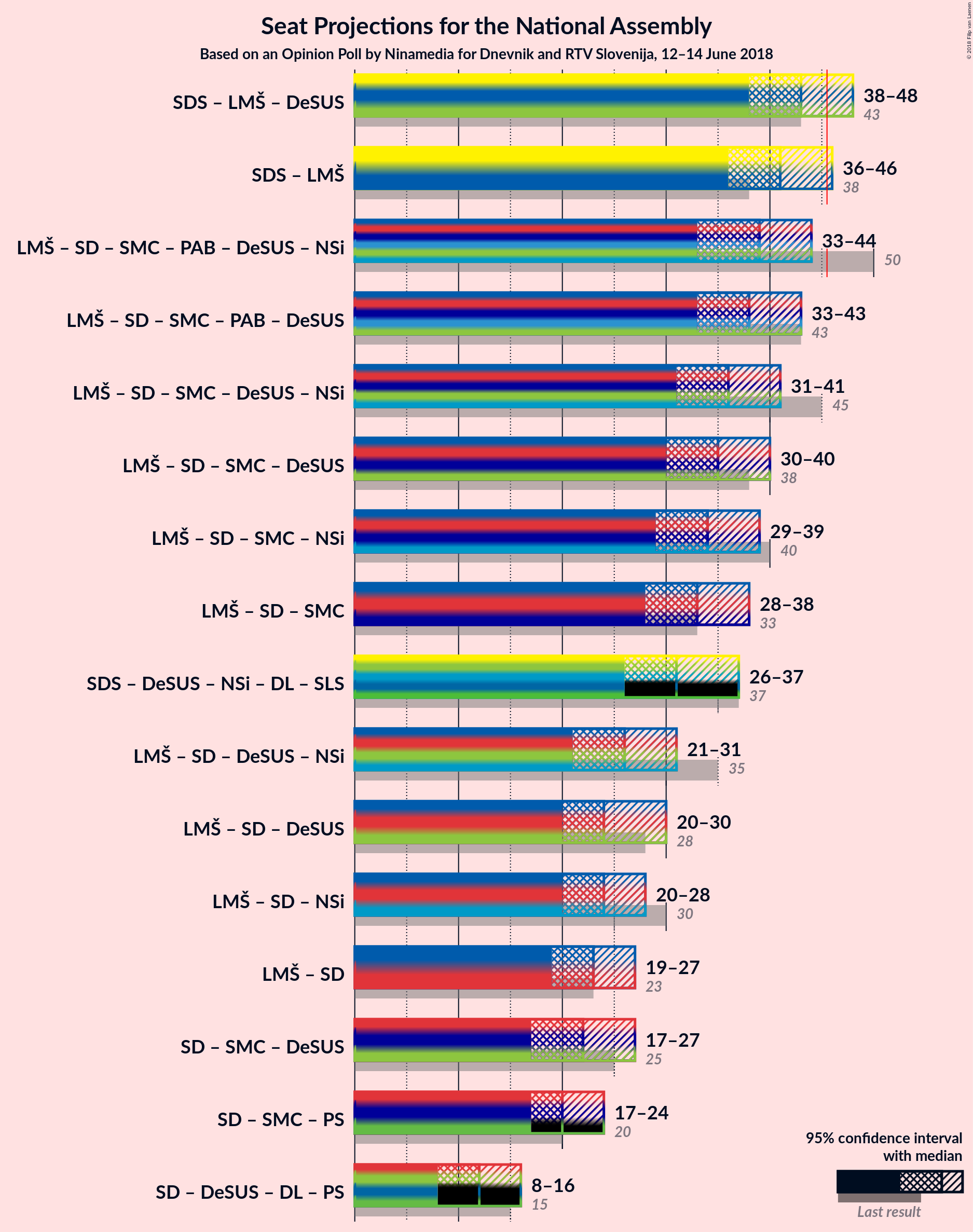 Graph with coalitions seats not yet produced