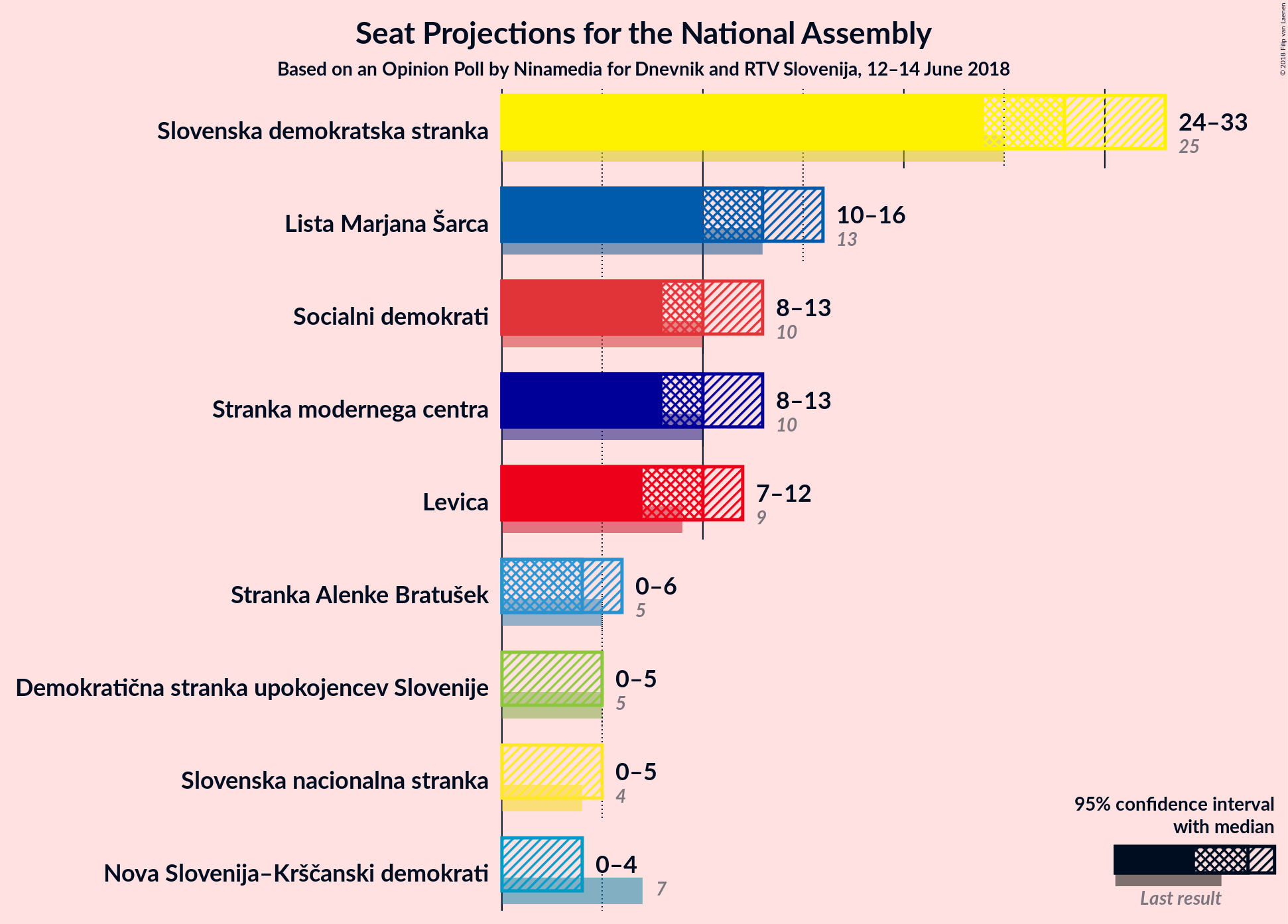 Graph with seats not yet produced