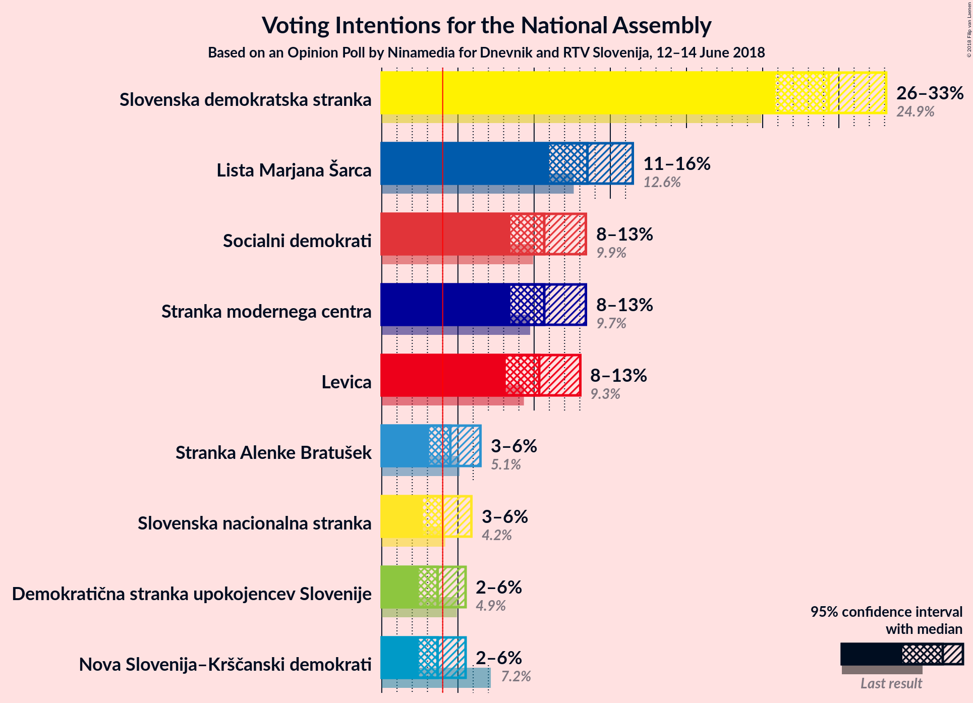 Graph with voting intentions not yet produced