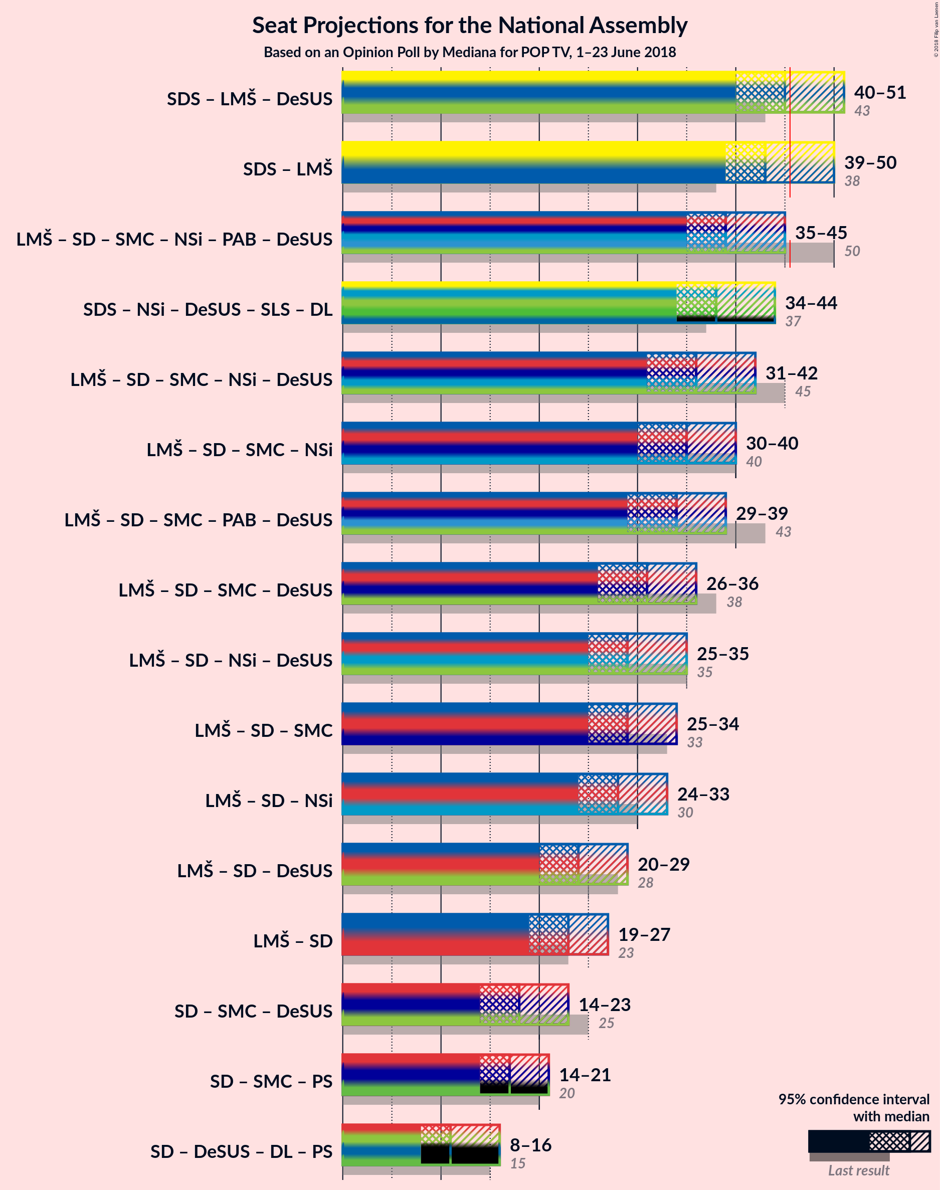 Graph with coalitions seats not yet produced