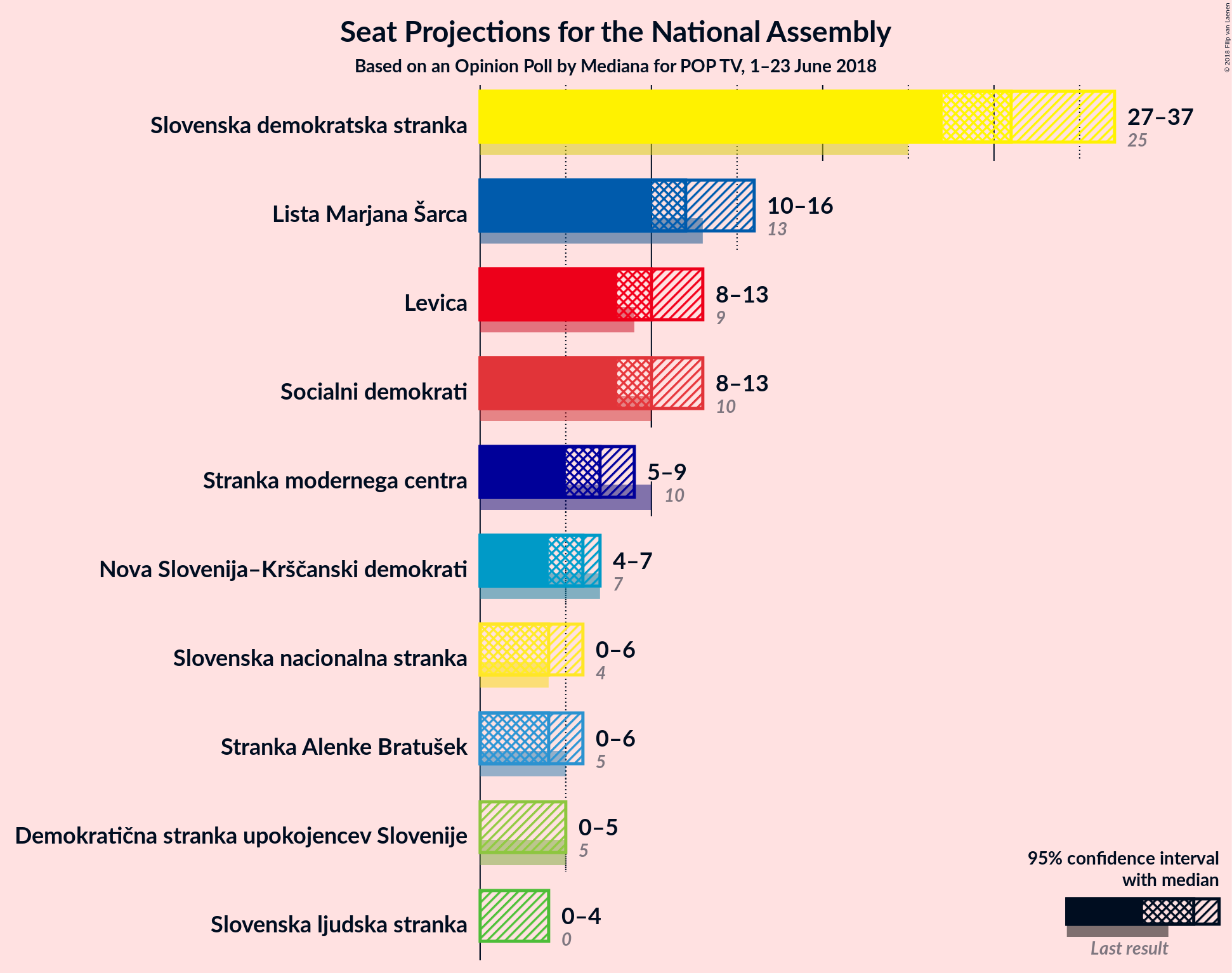 Graph with seats not yet produced