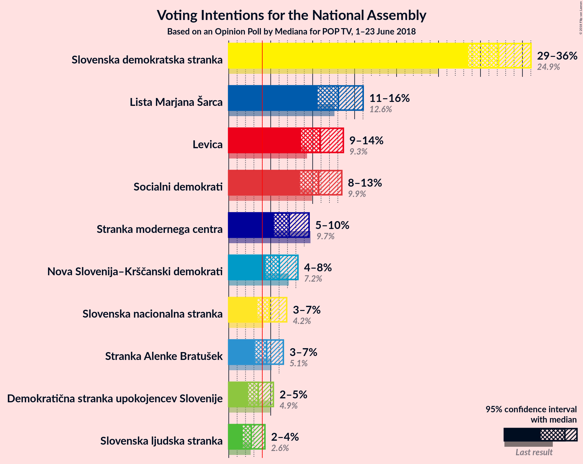 Graph with voting intentions not yet produced