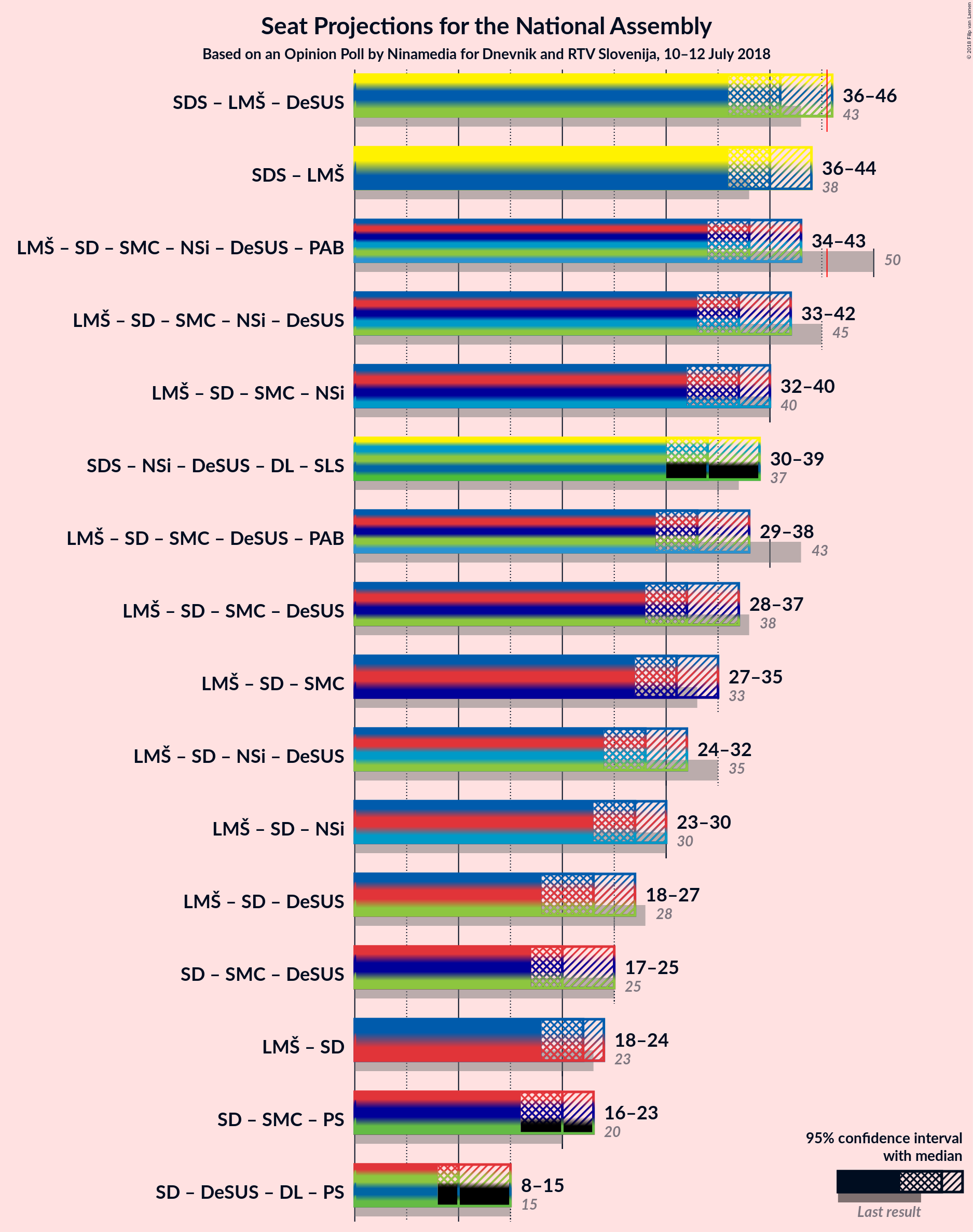 Graph with coalitions seats not yet produced