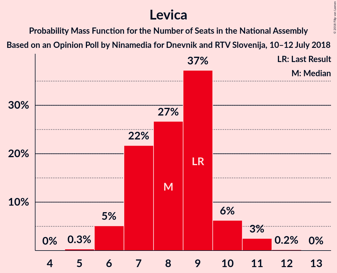 Graph with seats probability mass function not yet produced