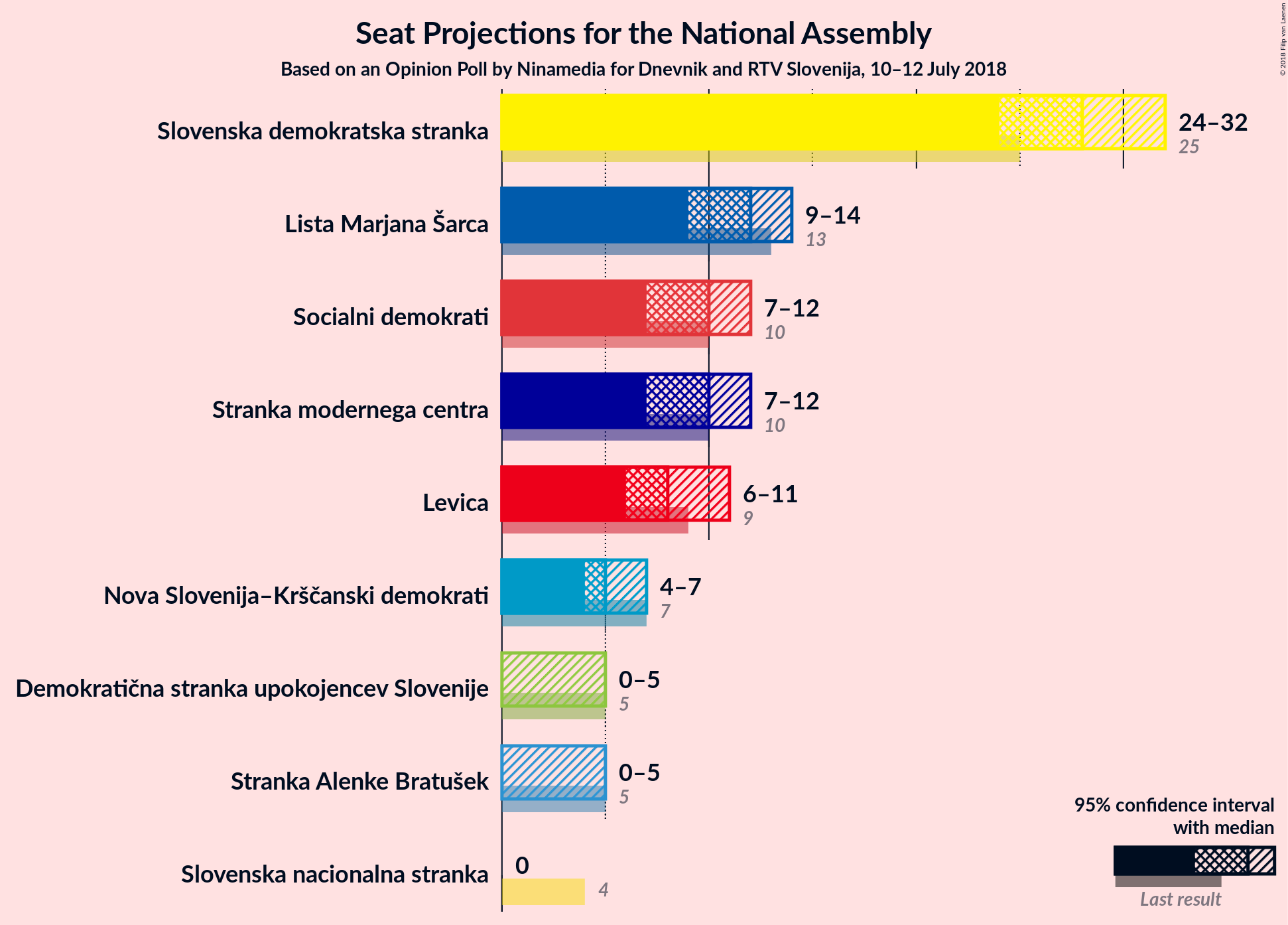 Graph with seats not yet produced