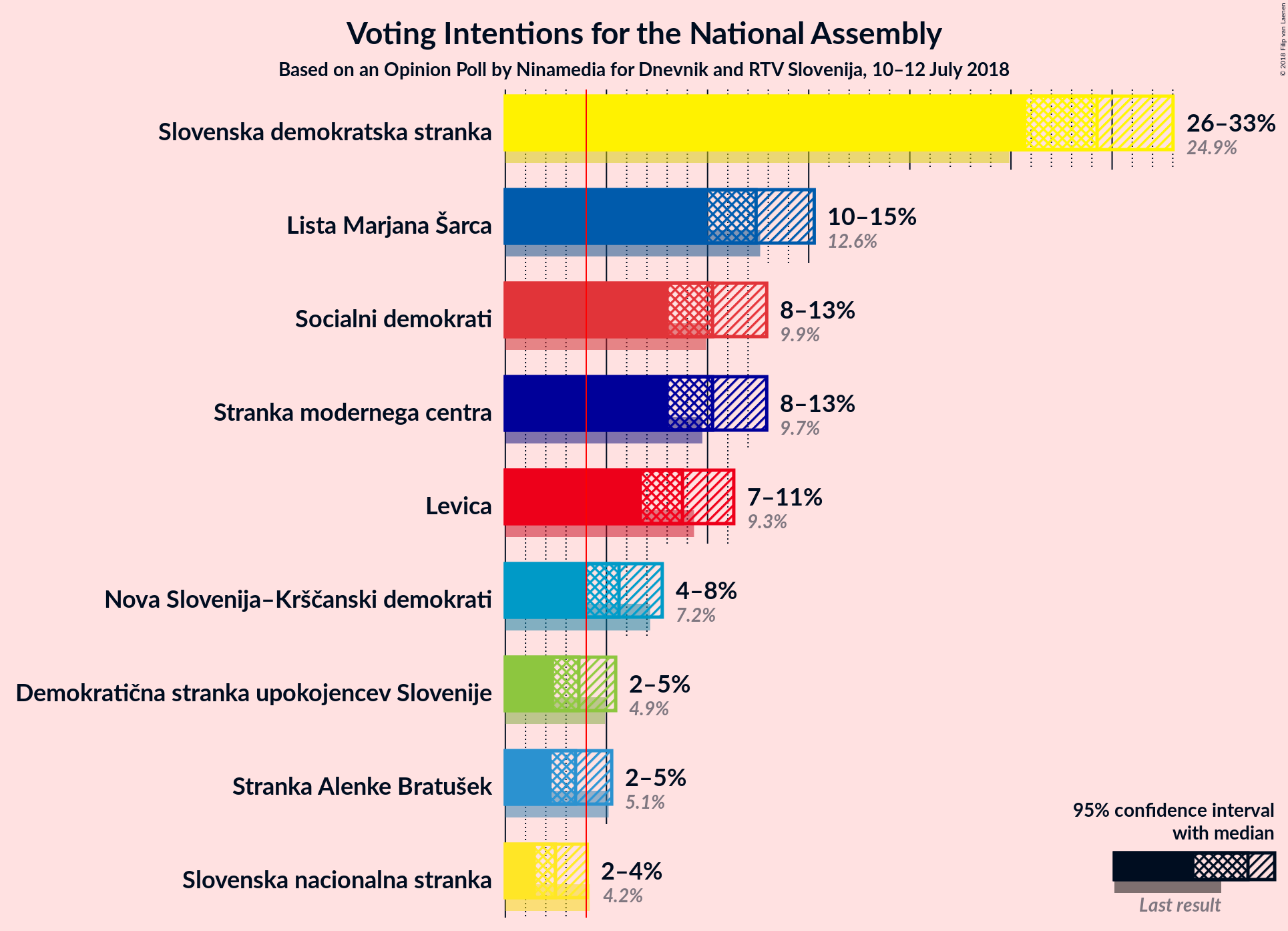 Graph with voting intentions not yet produced