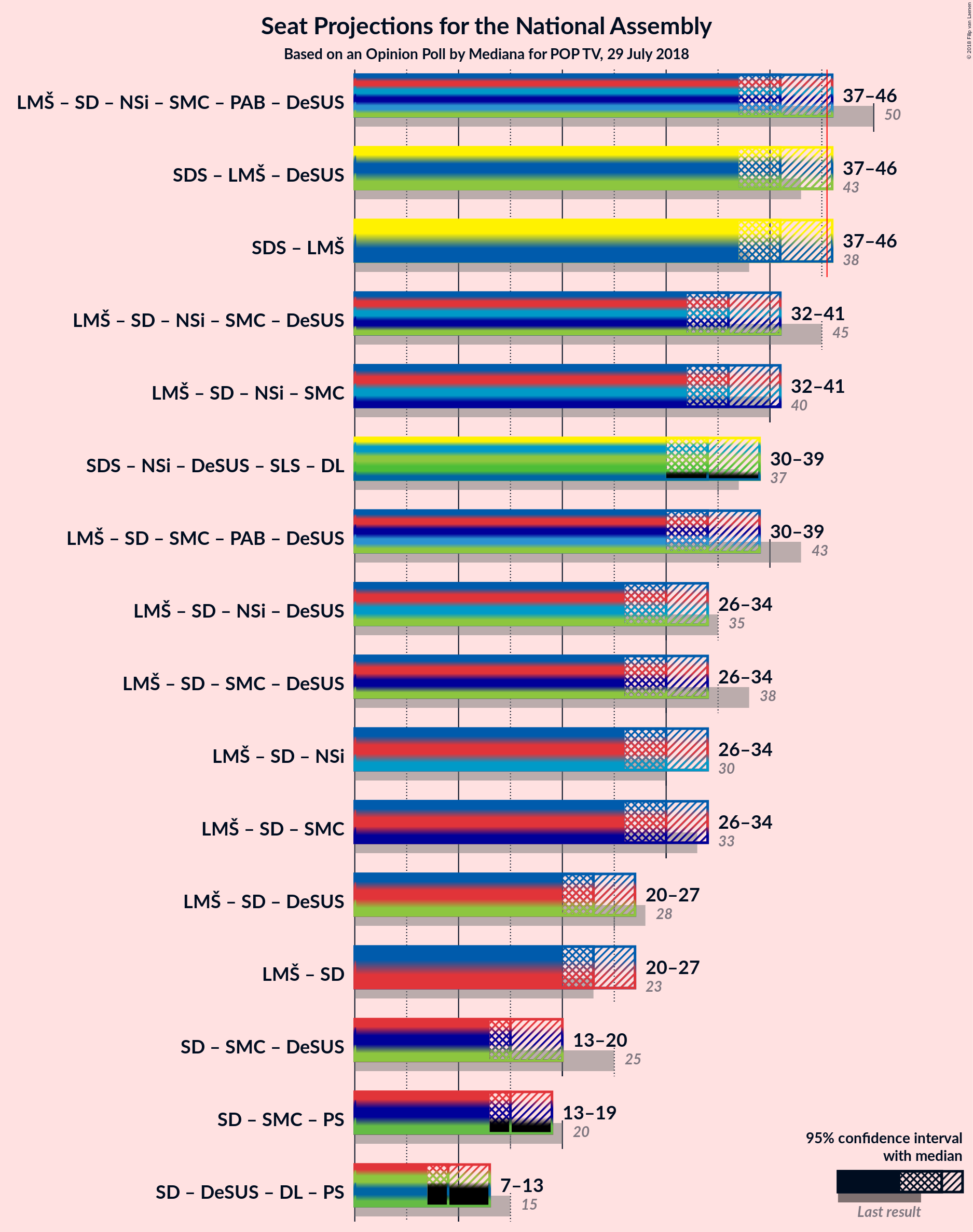 Graph with coalitions seats not yet produced