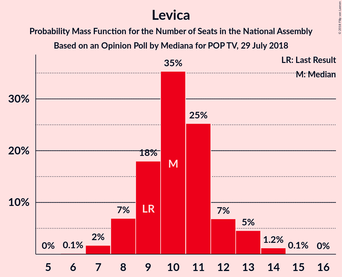 Graph with seats probability mass function not yet produced