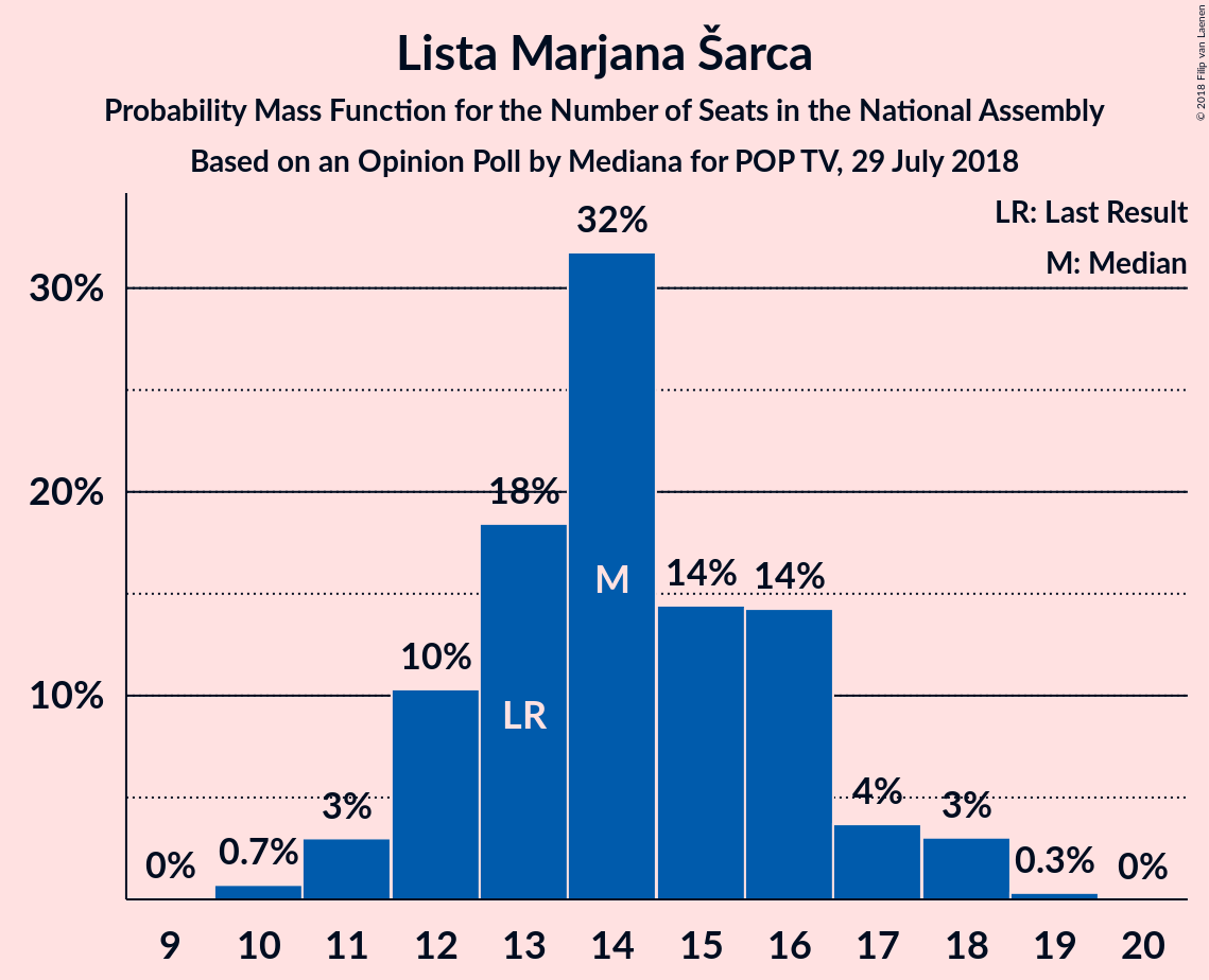 Graph with seats probability mass function not yet produced