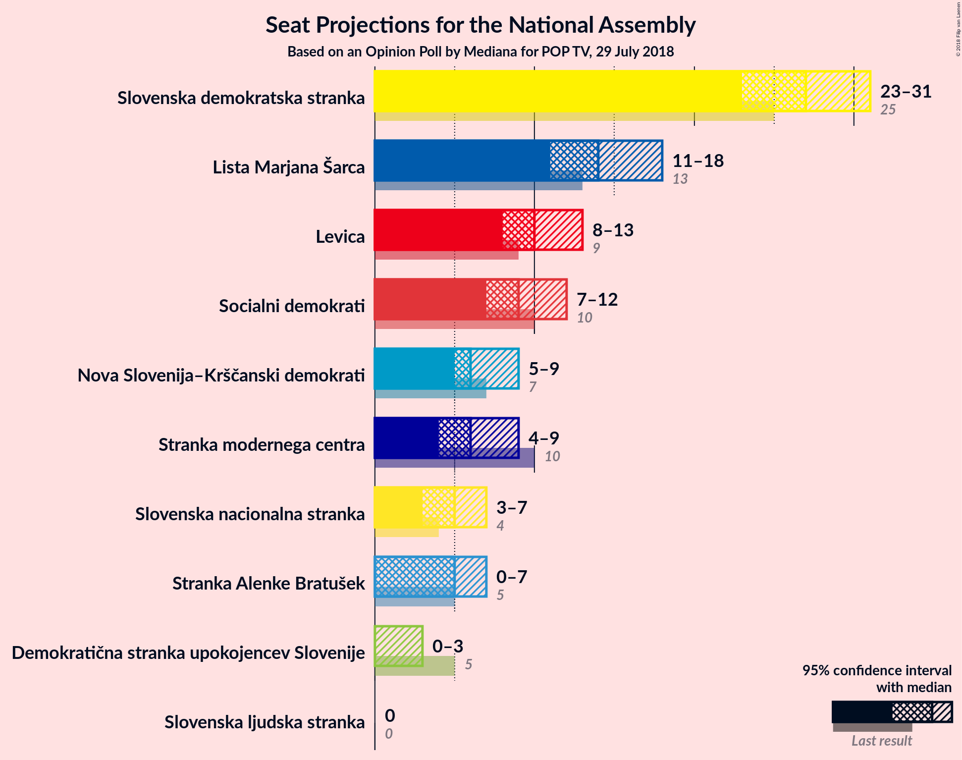 Graph with seats not yet produced