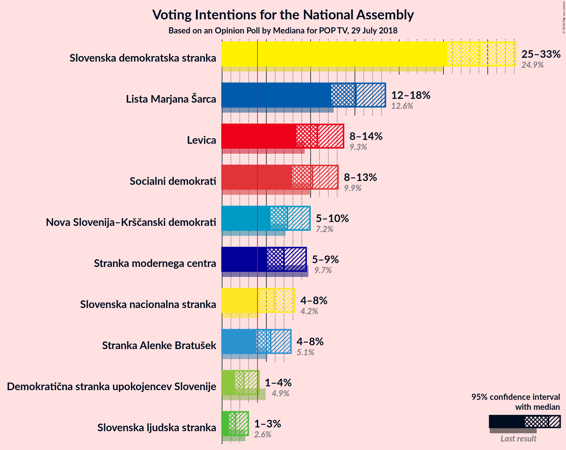 Graph with voting intentions not yet produced