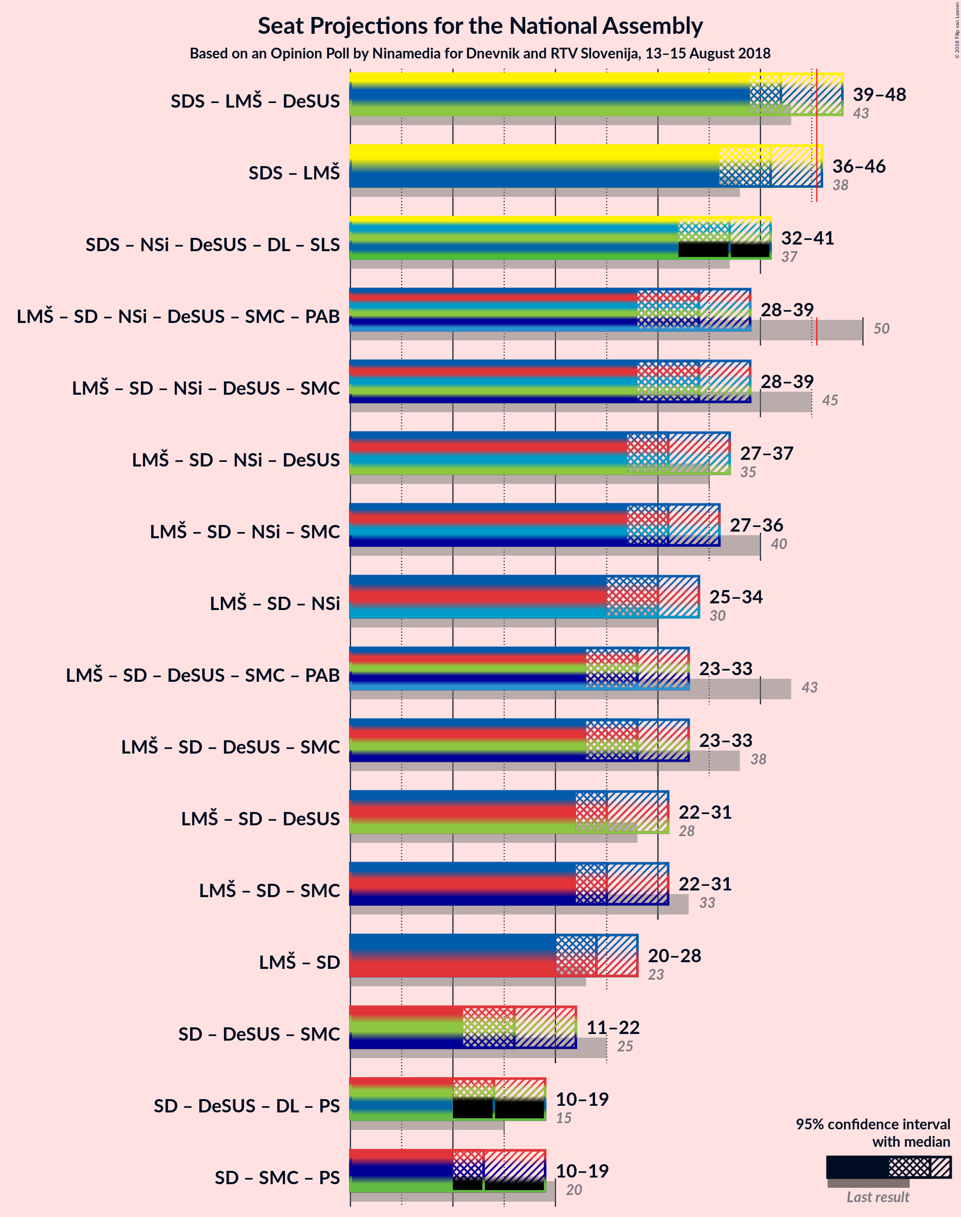 Graph with coalitions seats not yet produced