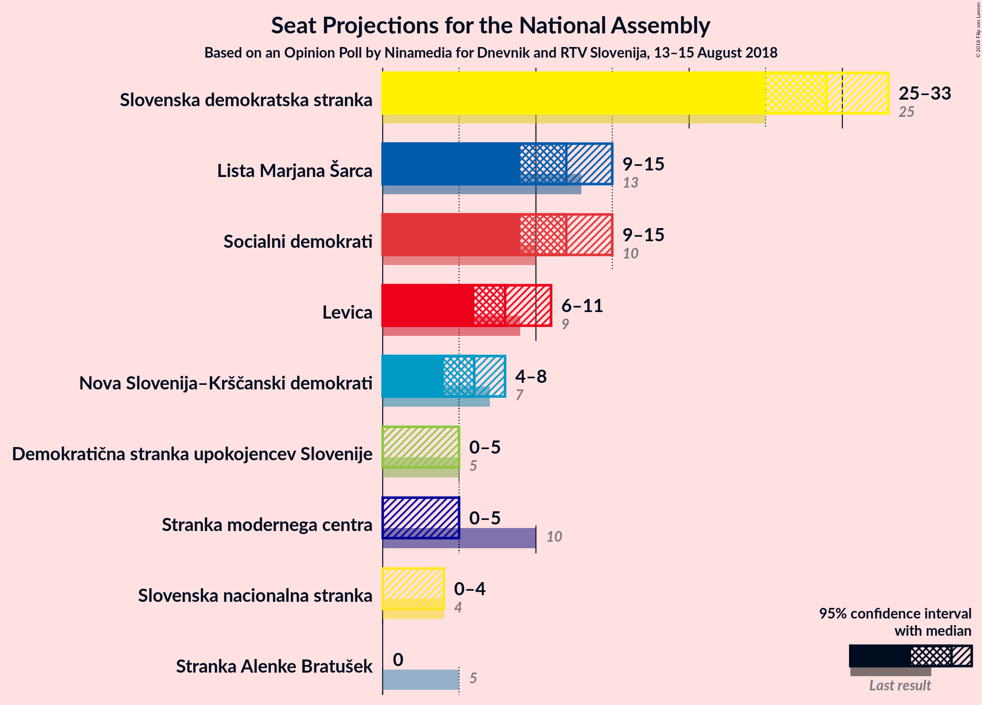 Graph with seats not yet produced