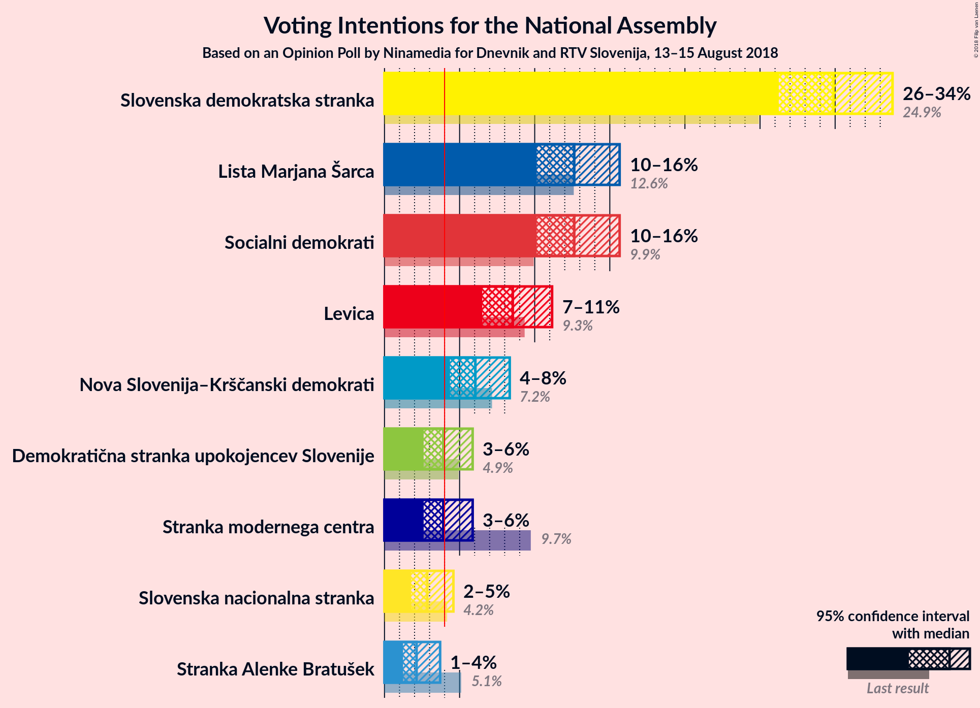 Graph with voting intentions not yet produced