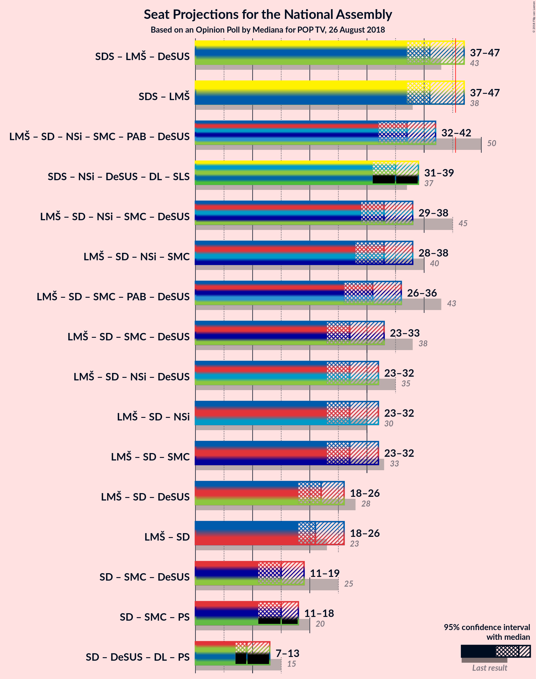 Graph with coalitions seats not yet produced