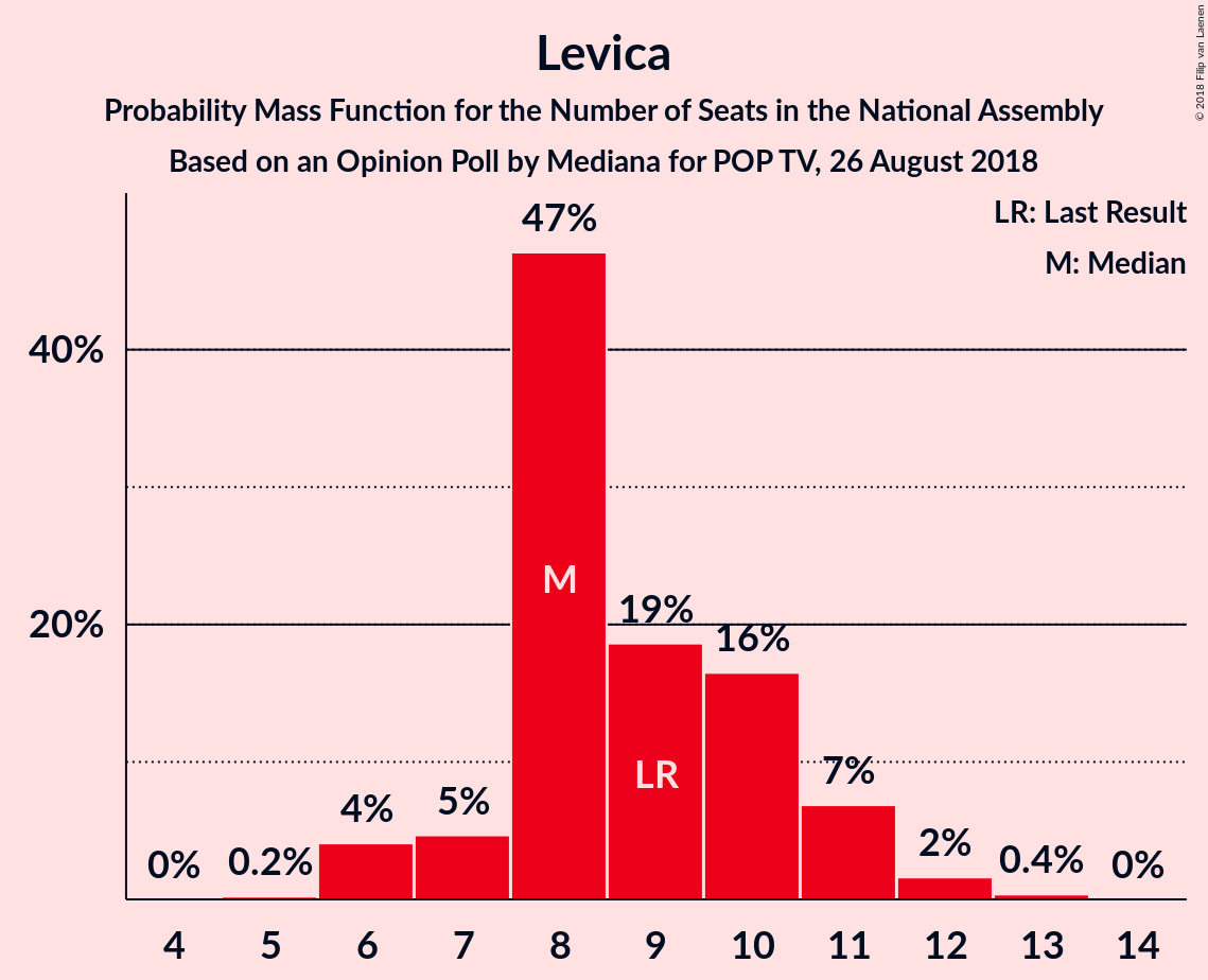 Graph with seats probability mass function not yet produced