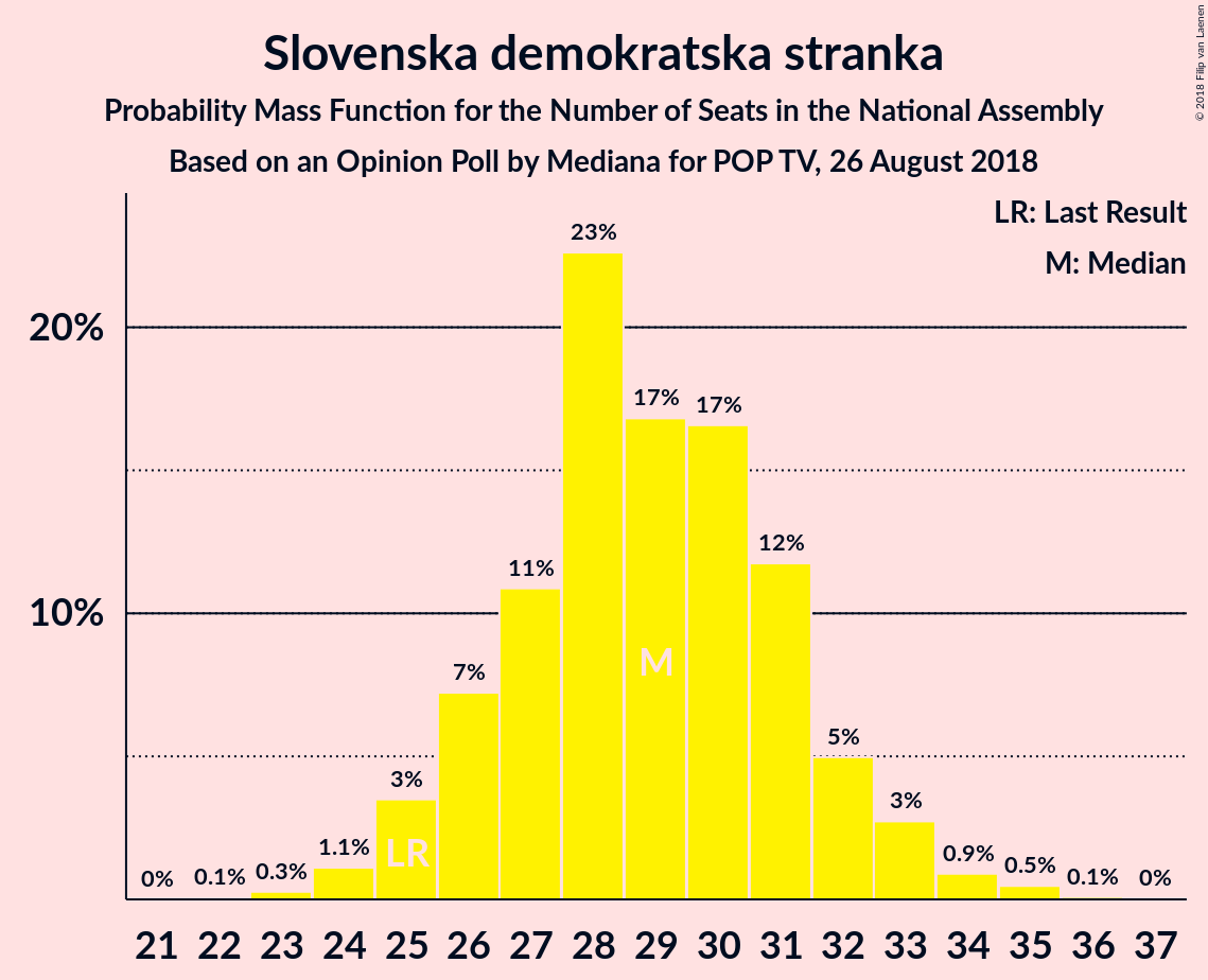 Graph with seats probability mass function not yet produced