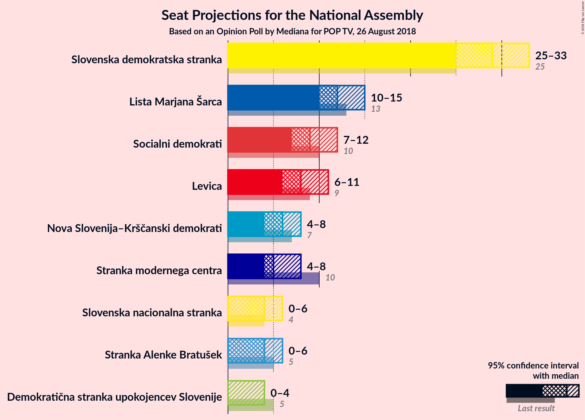 Graph with seats not yet produced