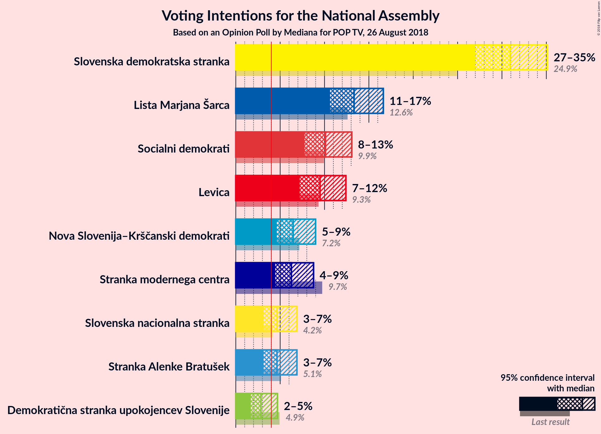 Graph with voting intentions not yet produced