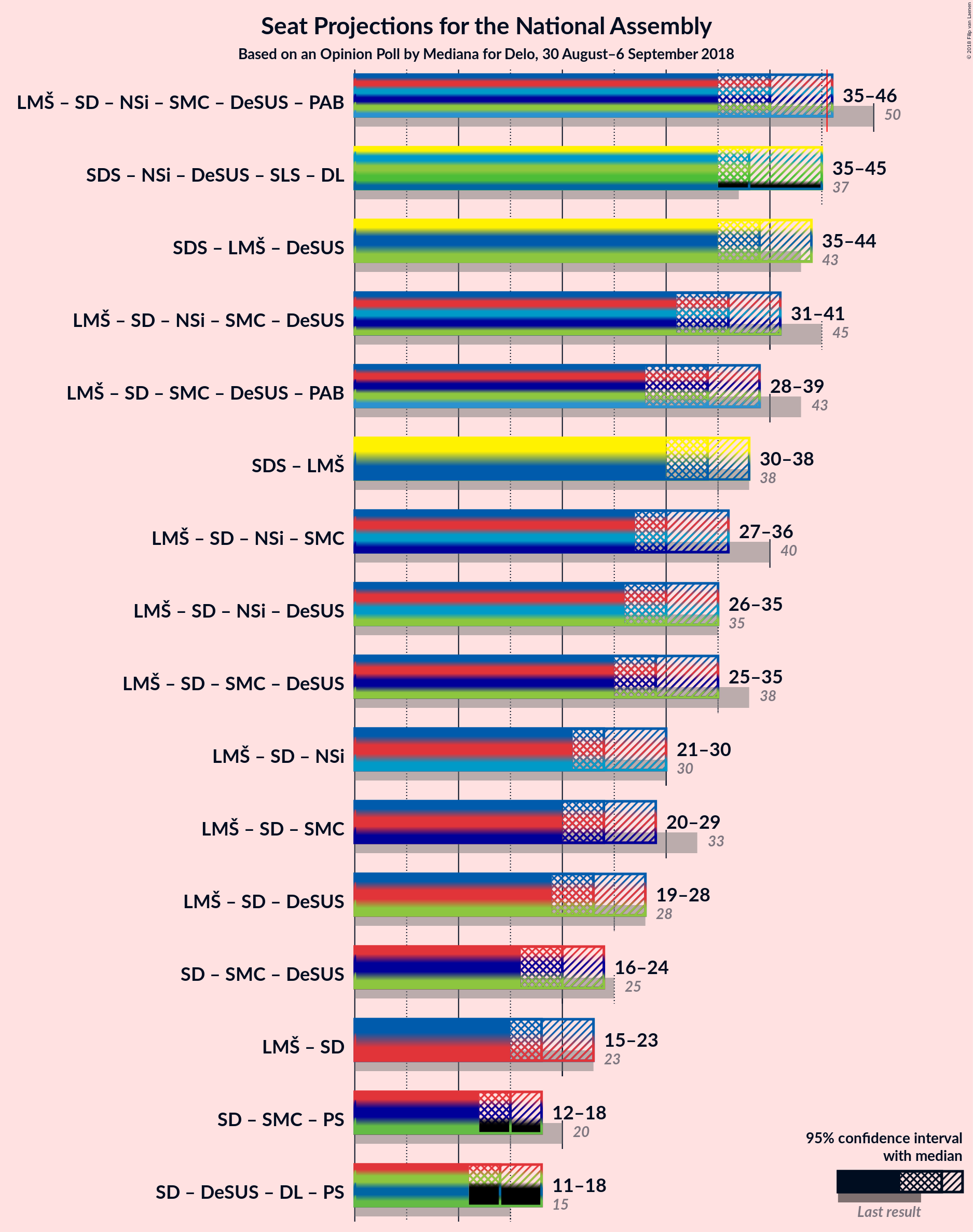 Graph with coalitions seats not yet produced