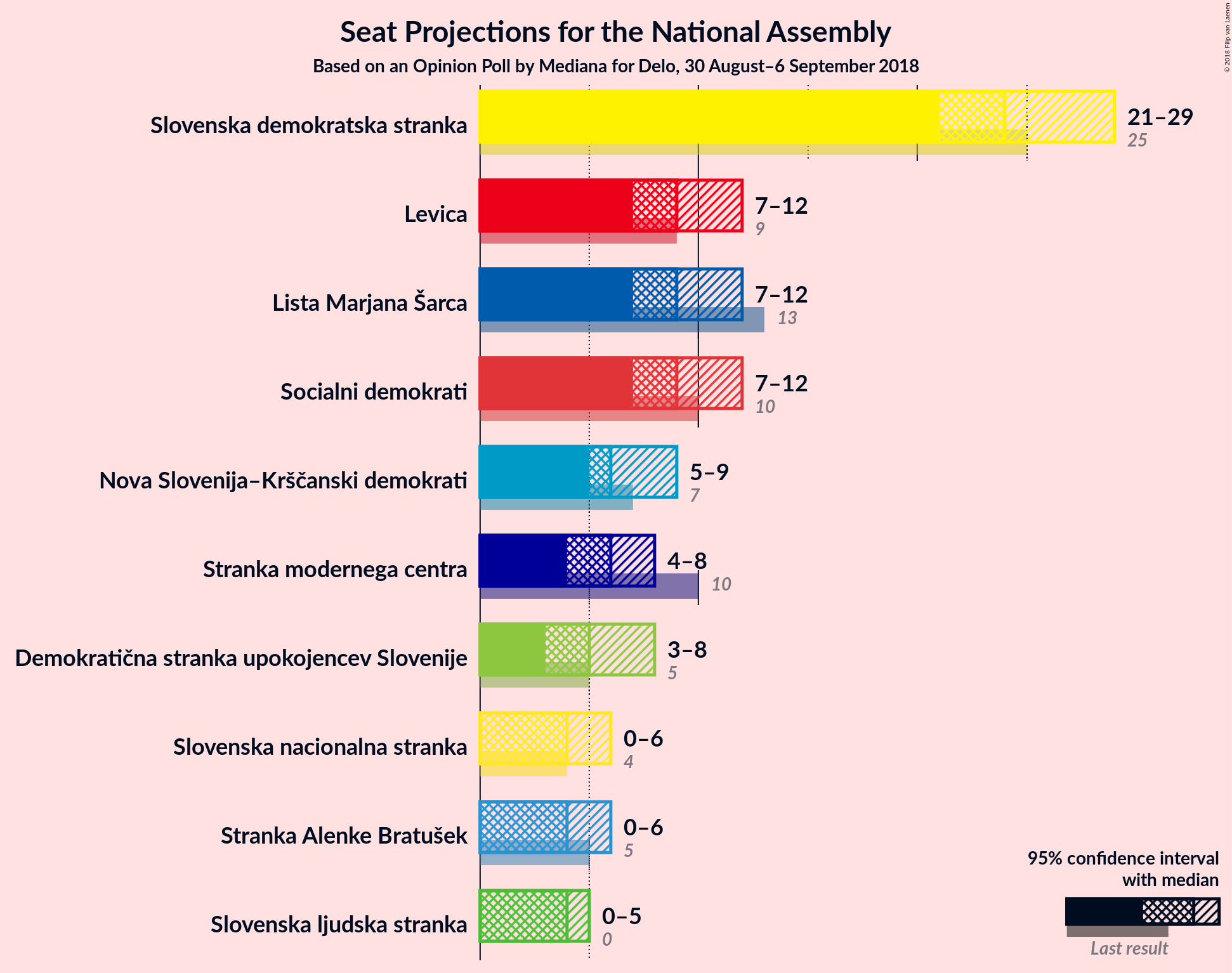 Graph with seats not yet produced