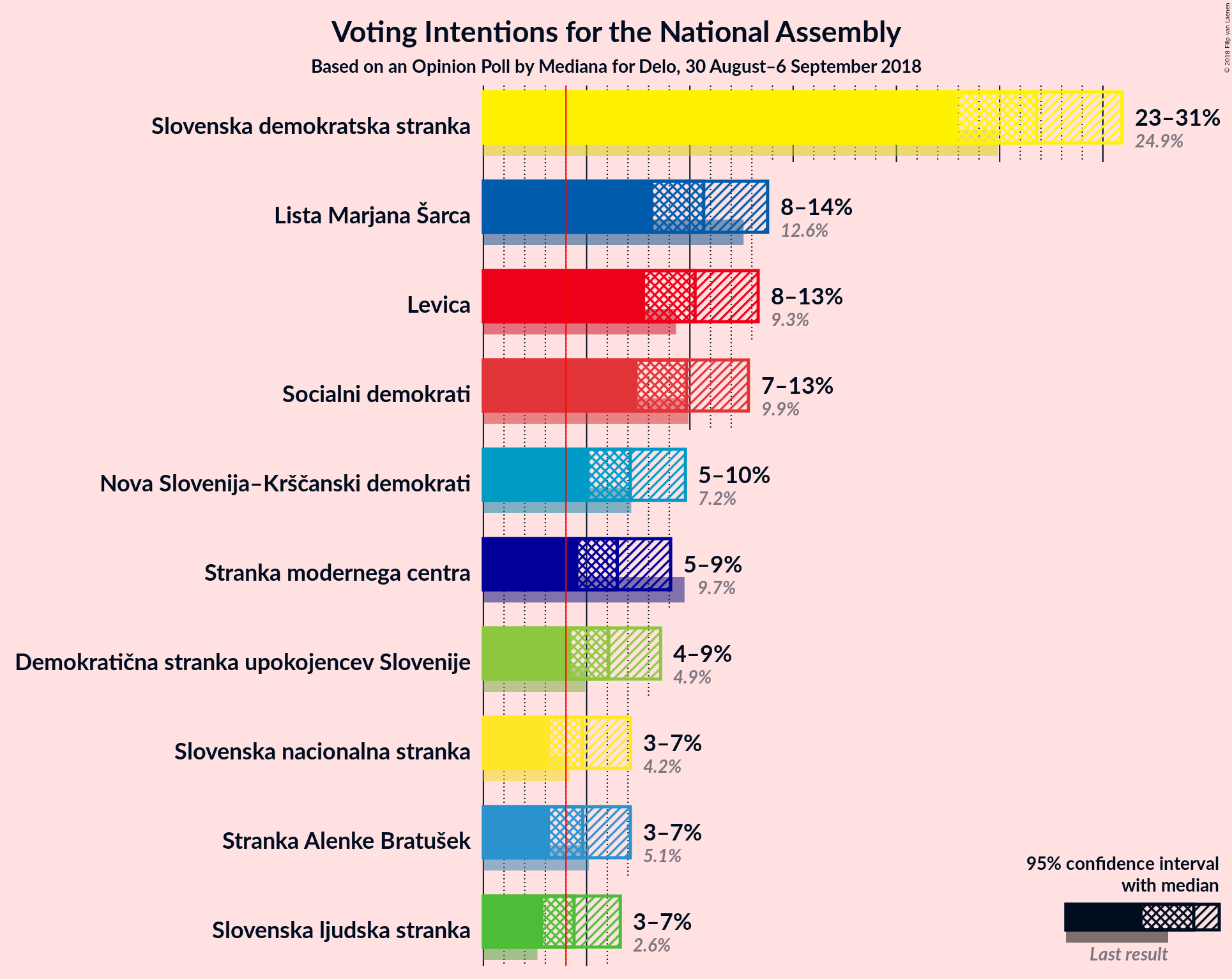 Graph with voting intentions not yet produced