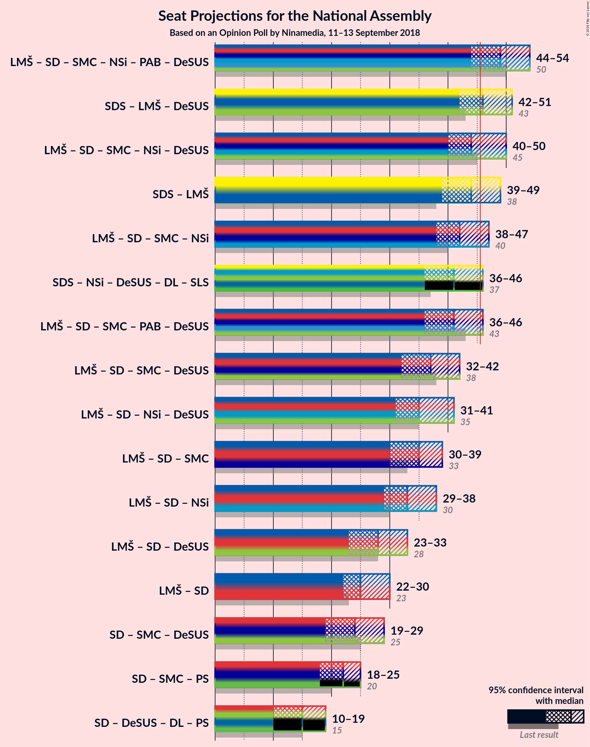 Graph with coalitions seats not yet produced