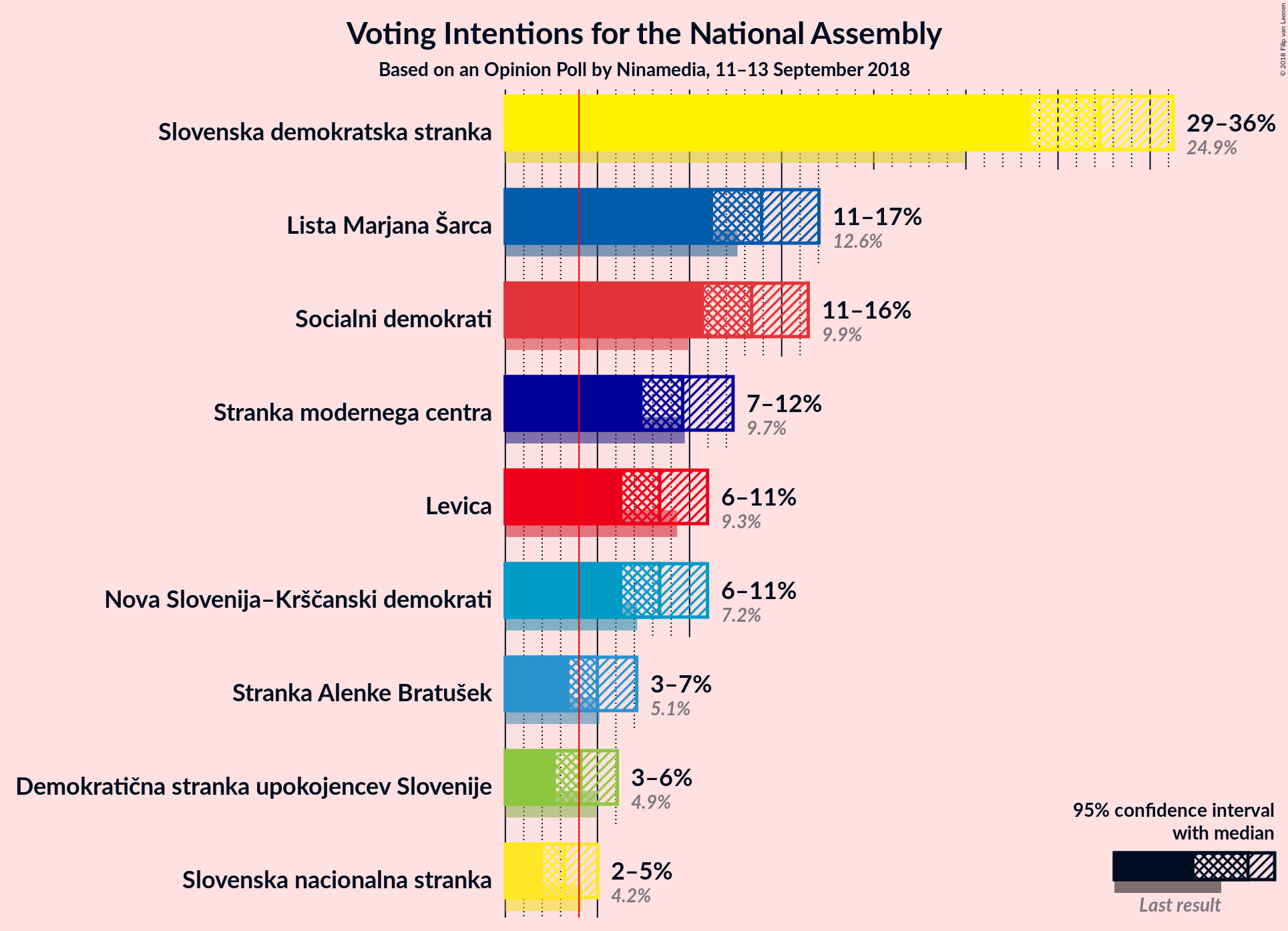 Graph with voting intentions not yet produced