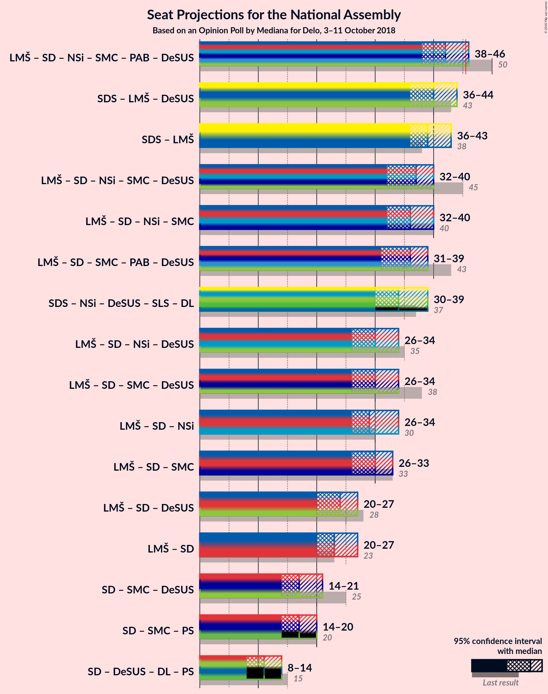 Graph with coalitions seats not yet produced