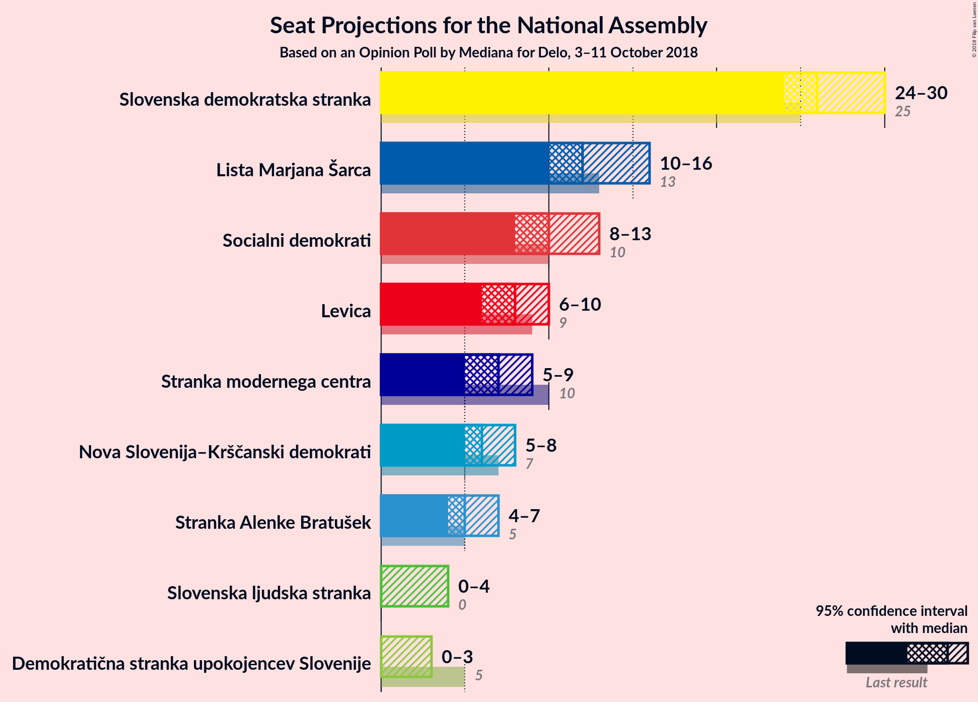 Graph with seats not yet produced