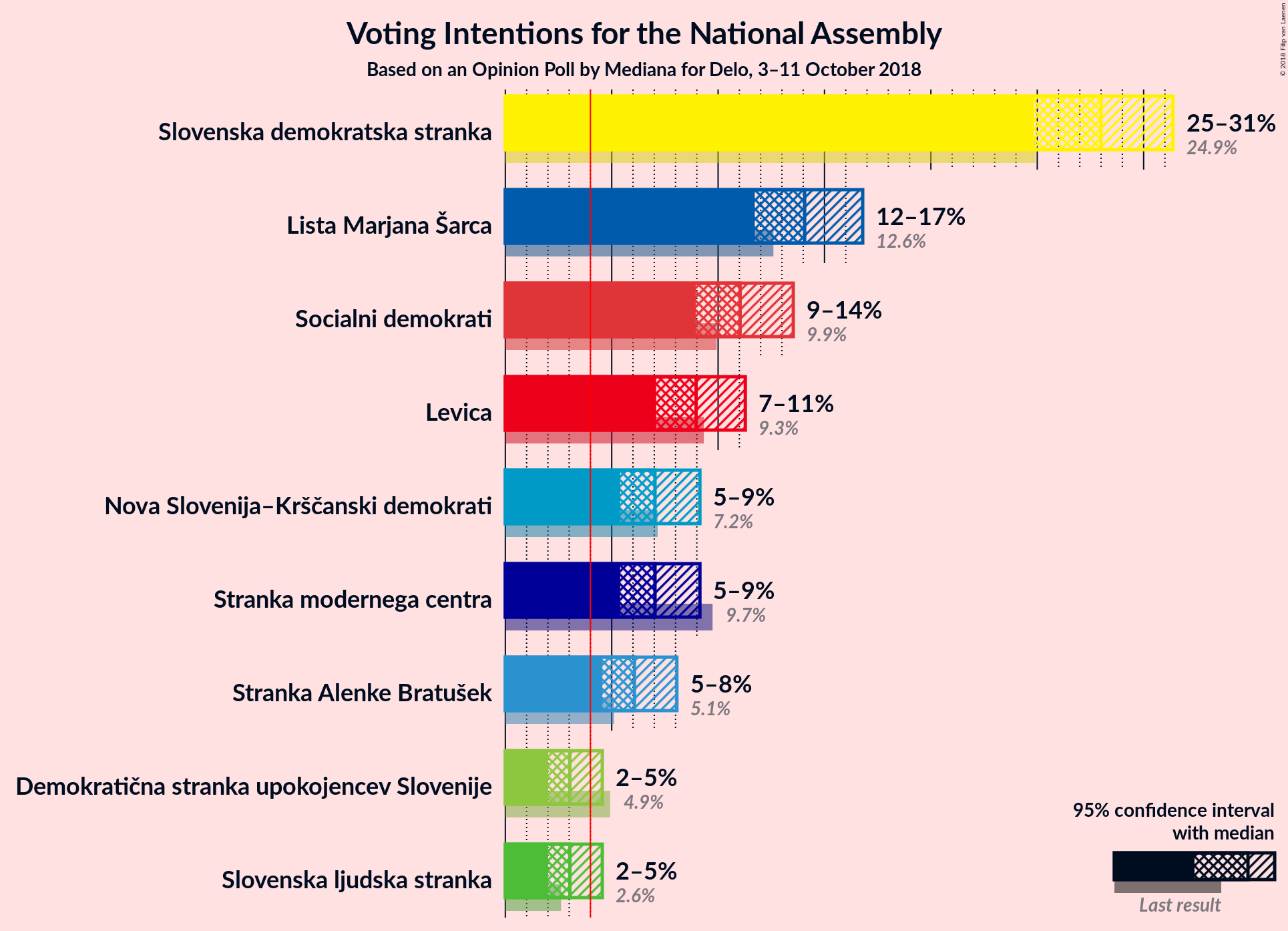 Graph with voting intentions not yet produced