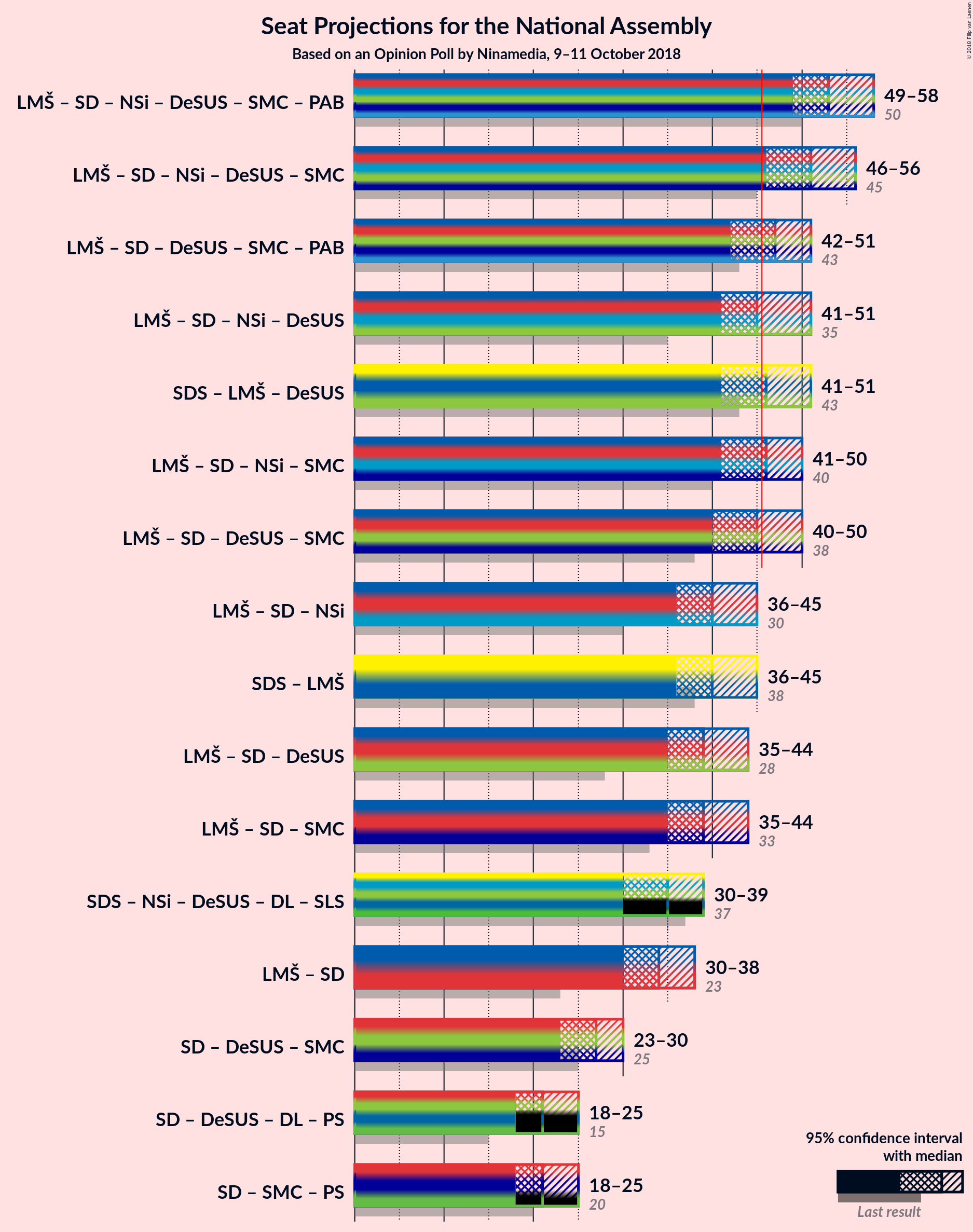 Graph with coalitions seats not yet produced