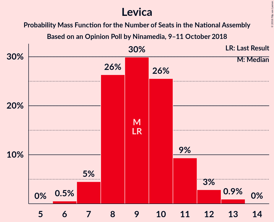 Graph with seats probability mass function not yet produced