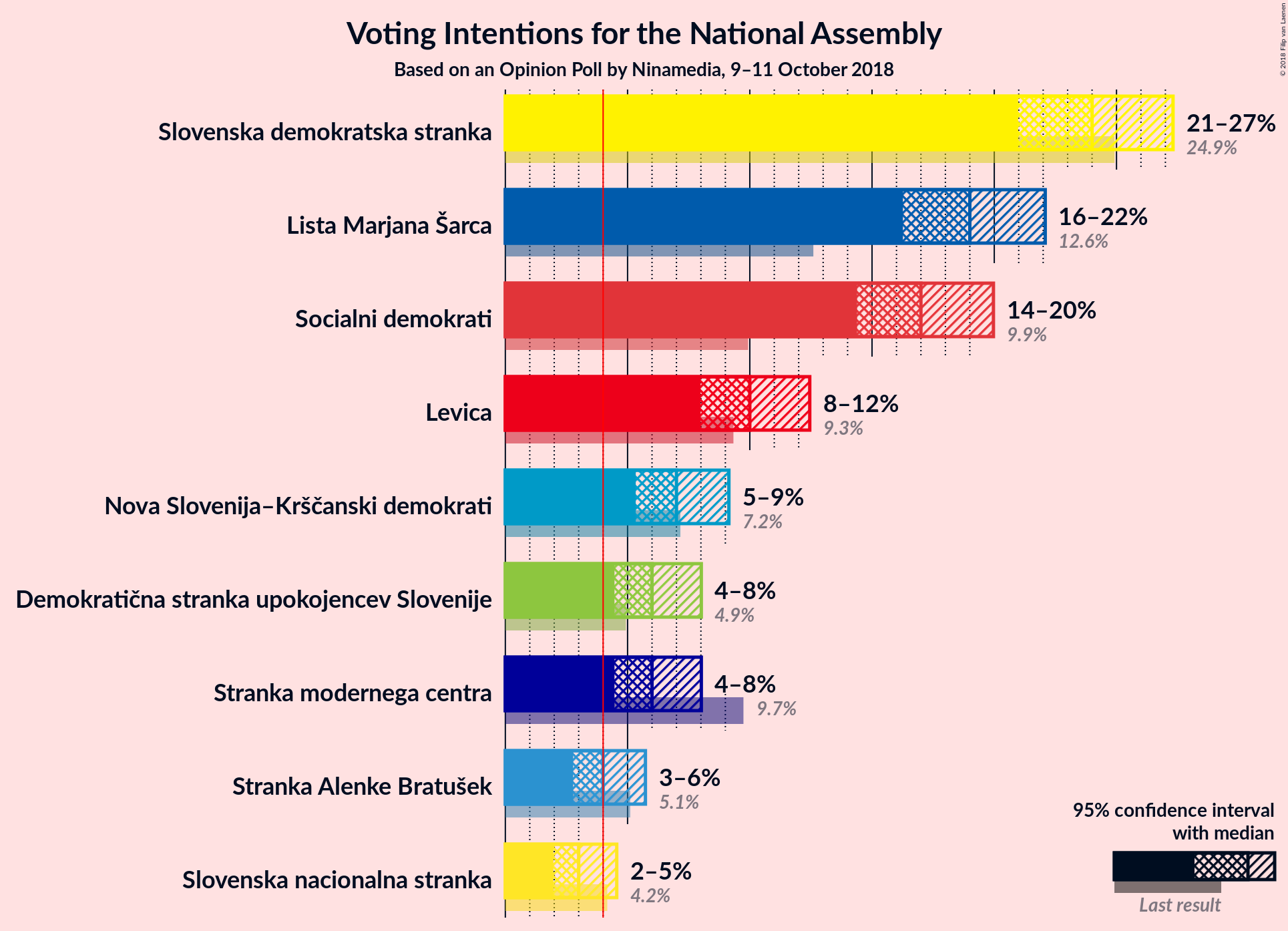 Graph with voting intentions not yet produced