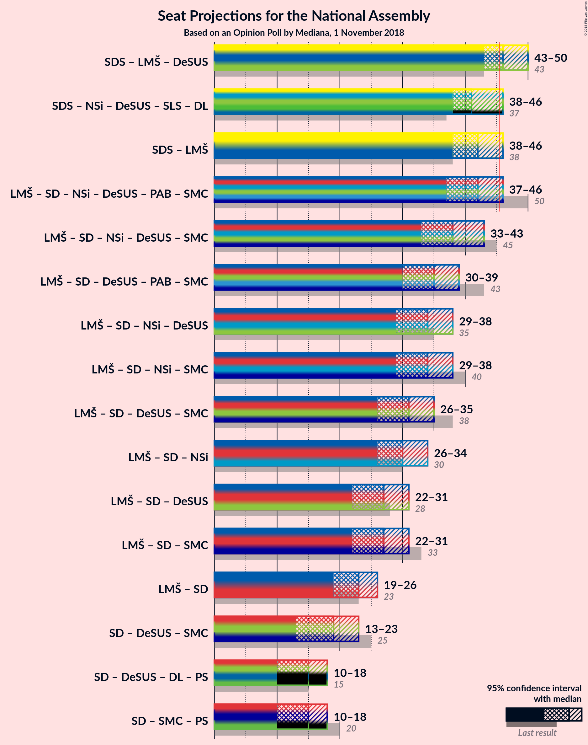 Graph with coalitions seats not yet produced