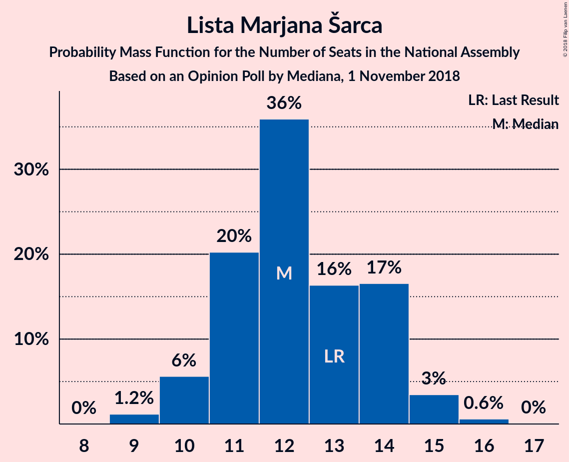 Graph with seats probability mass function not yet produced