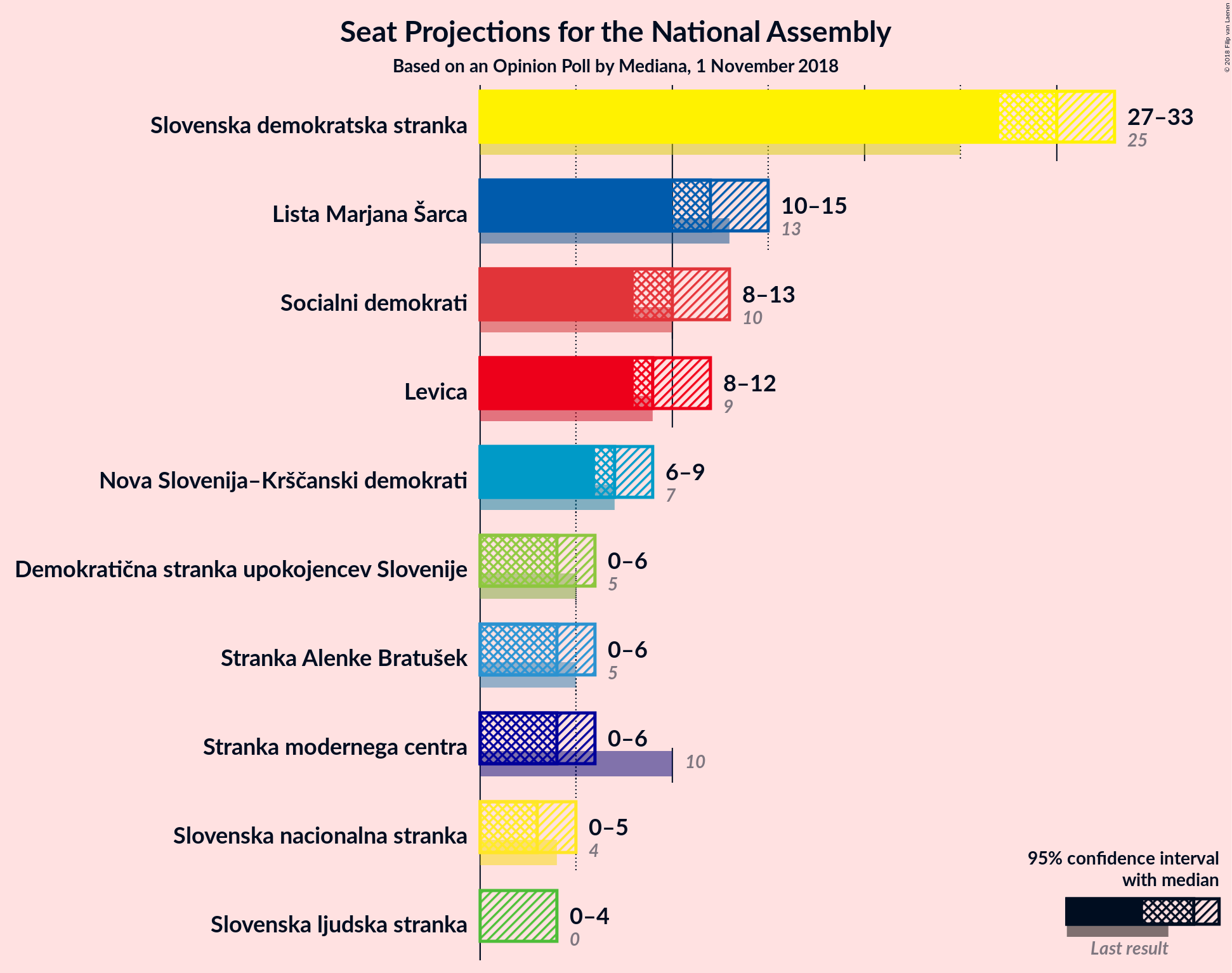 Graph with seats not yet produced