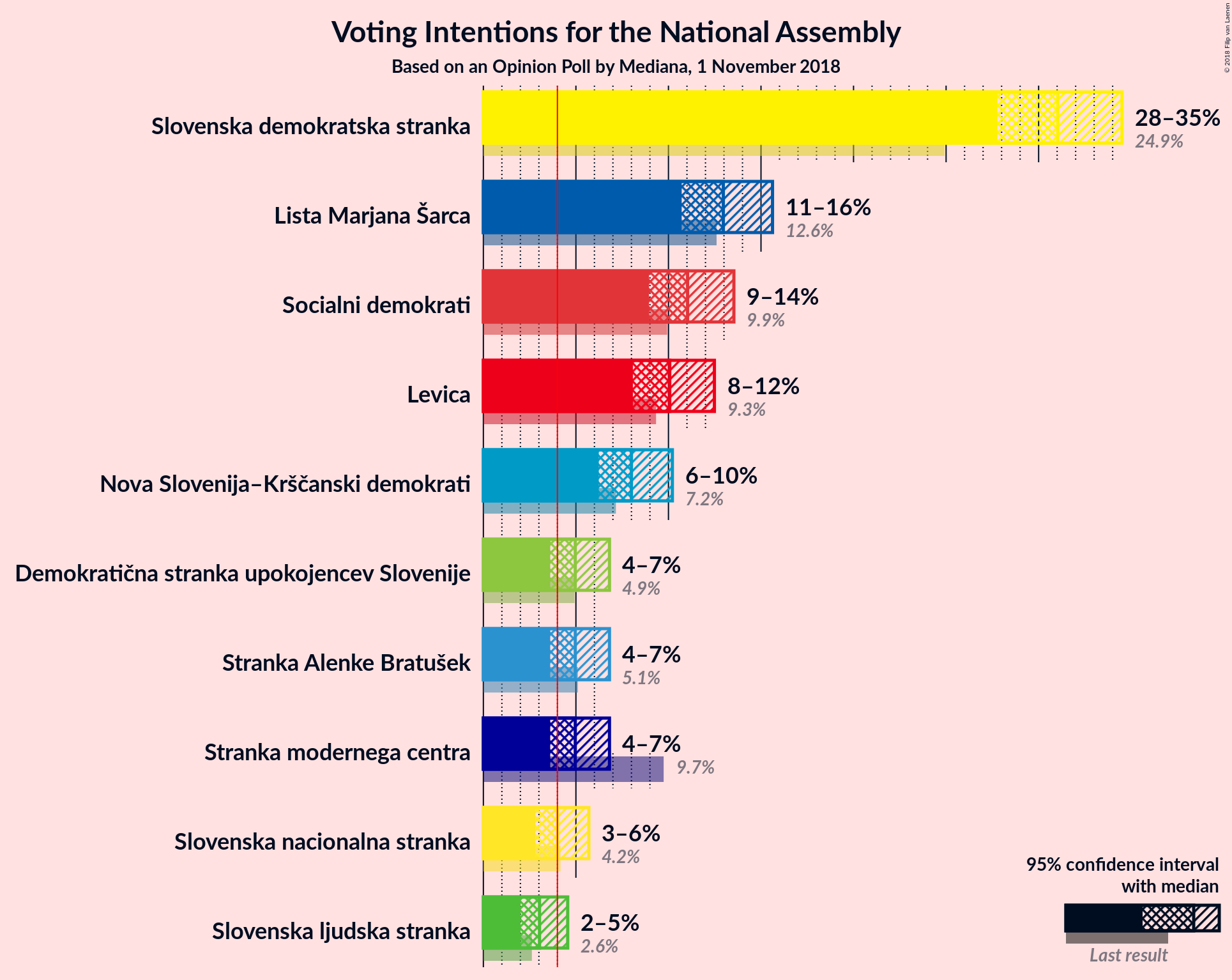 Graph with voting intentions not yet produced