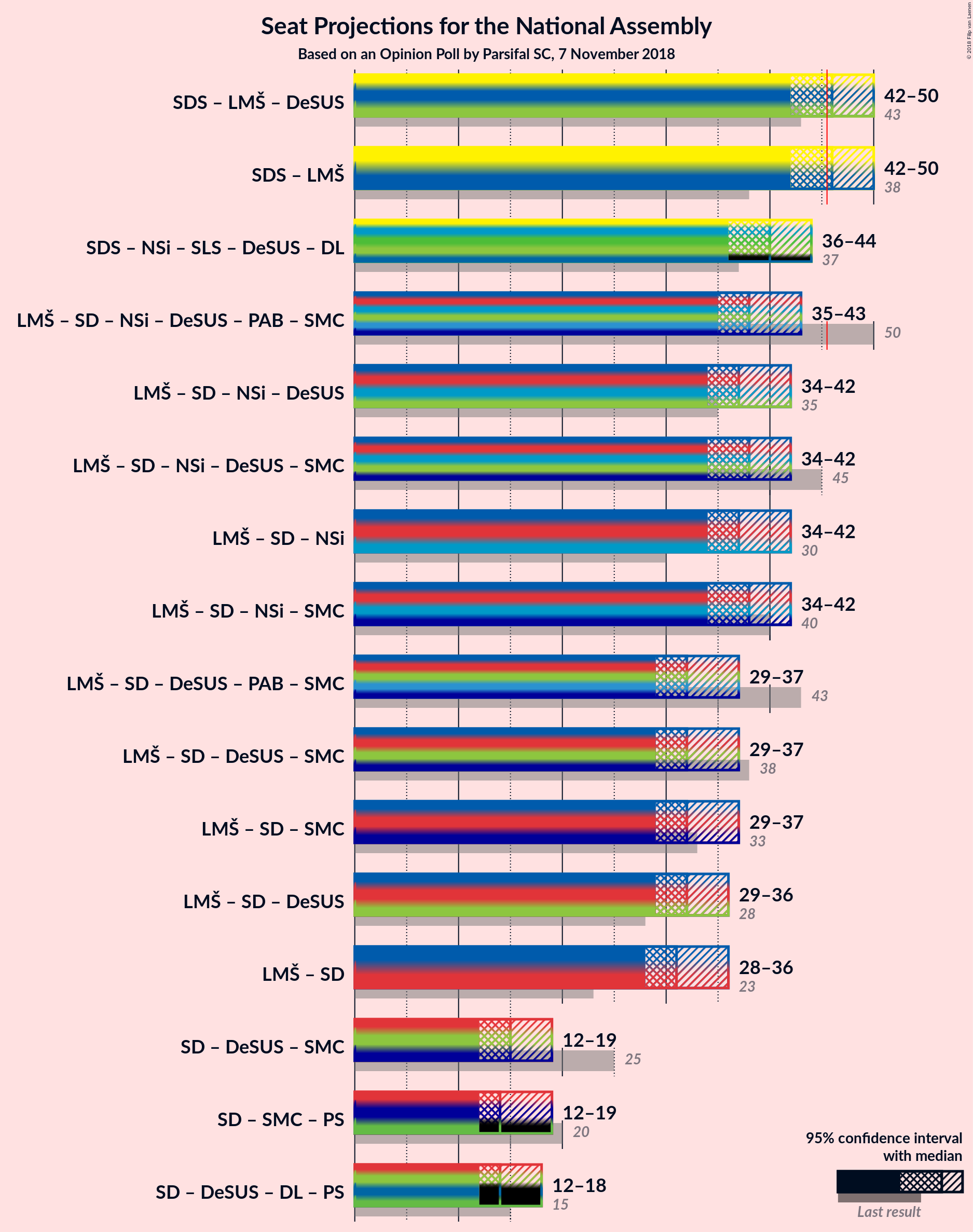 Graph with coalitions seats not yet produced