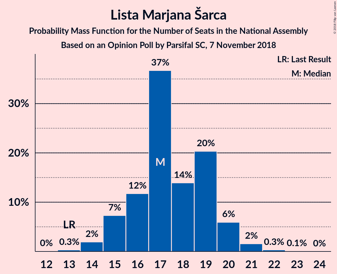 Graph with seats probability mass function not yet produced