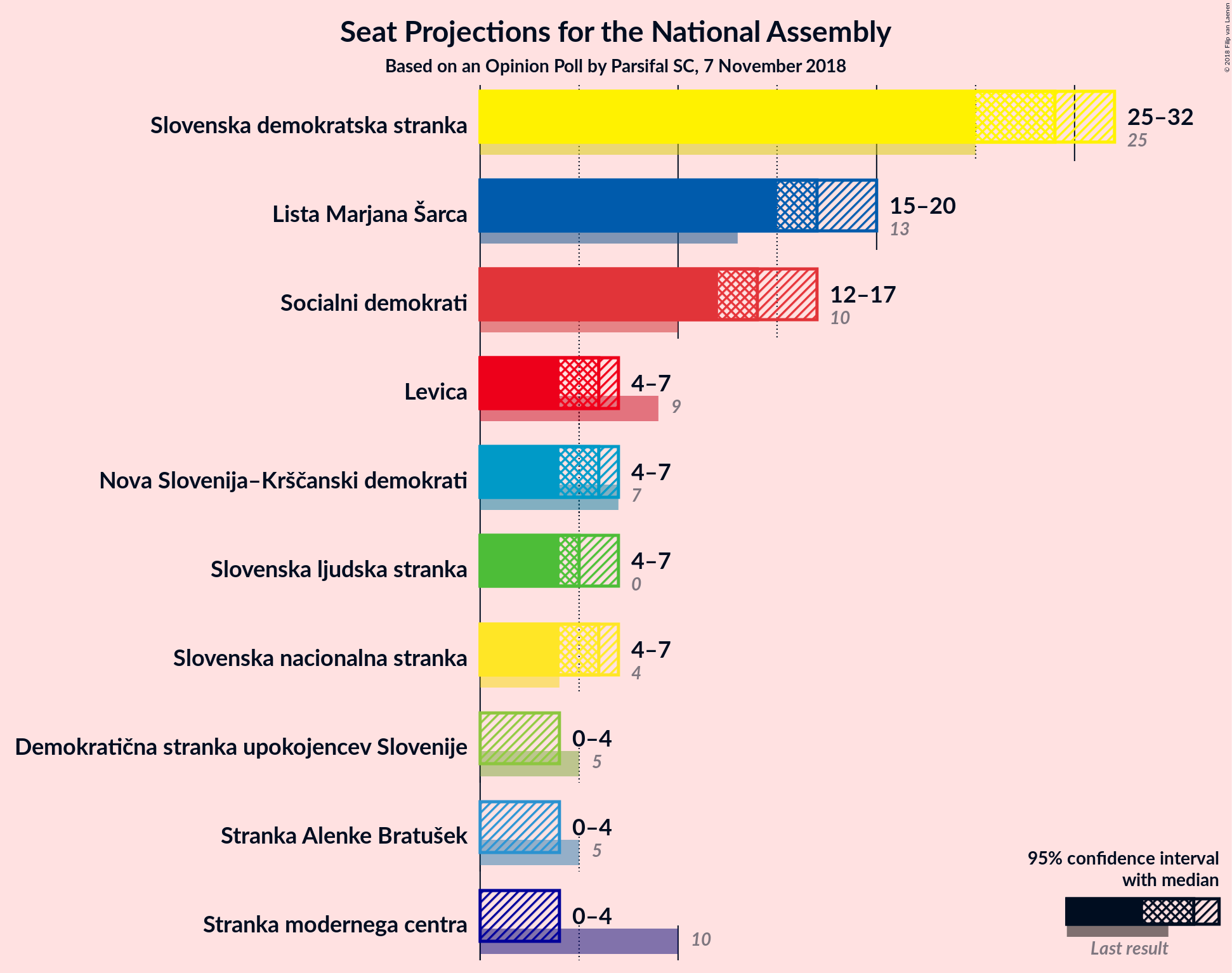 Graph with seats not yet produced