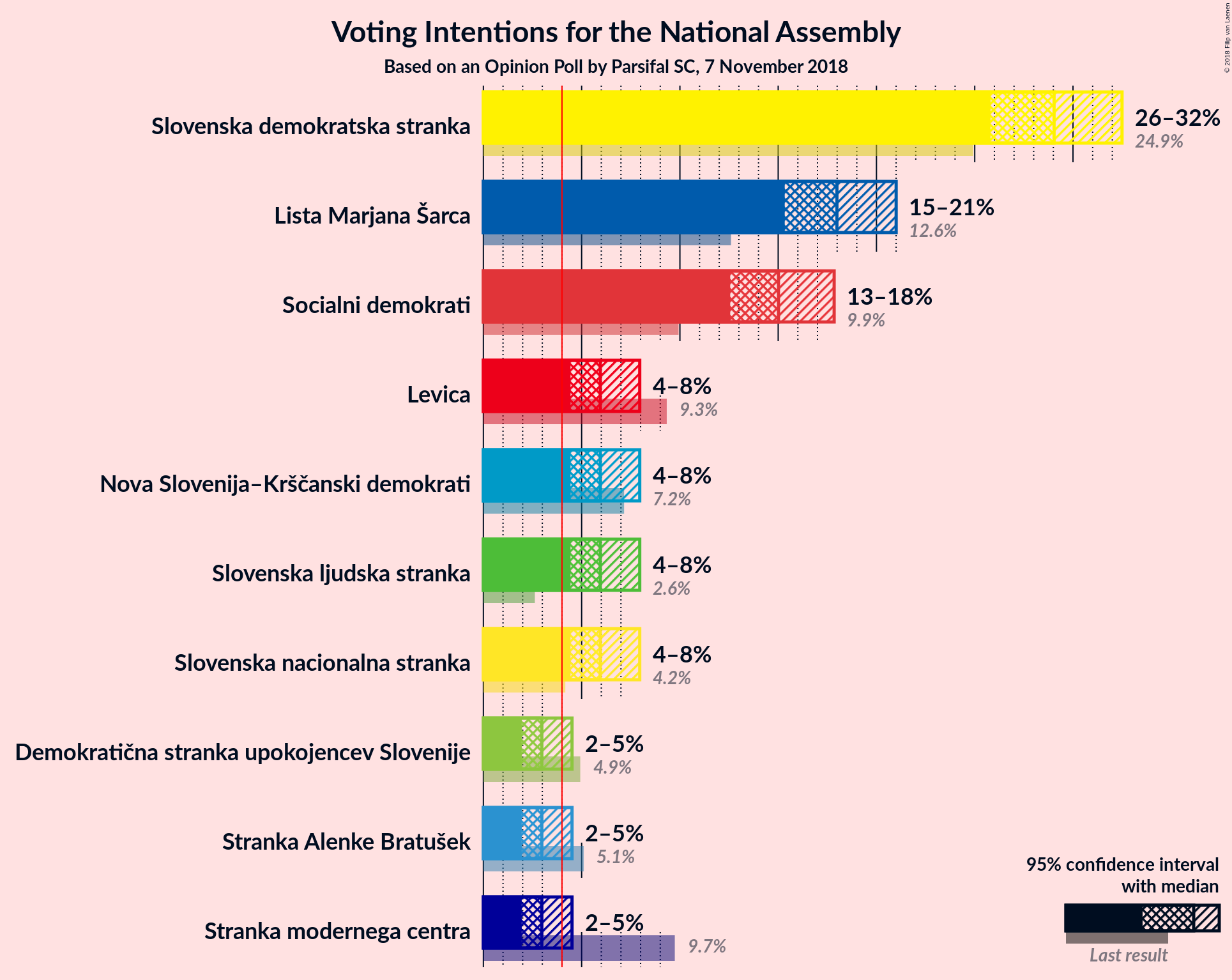 Graph with voting intentions not yet produced