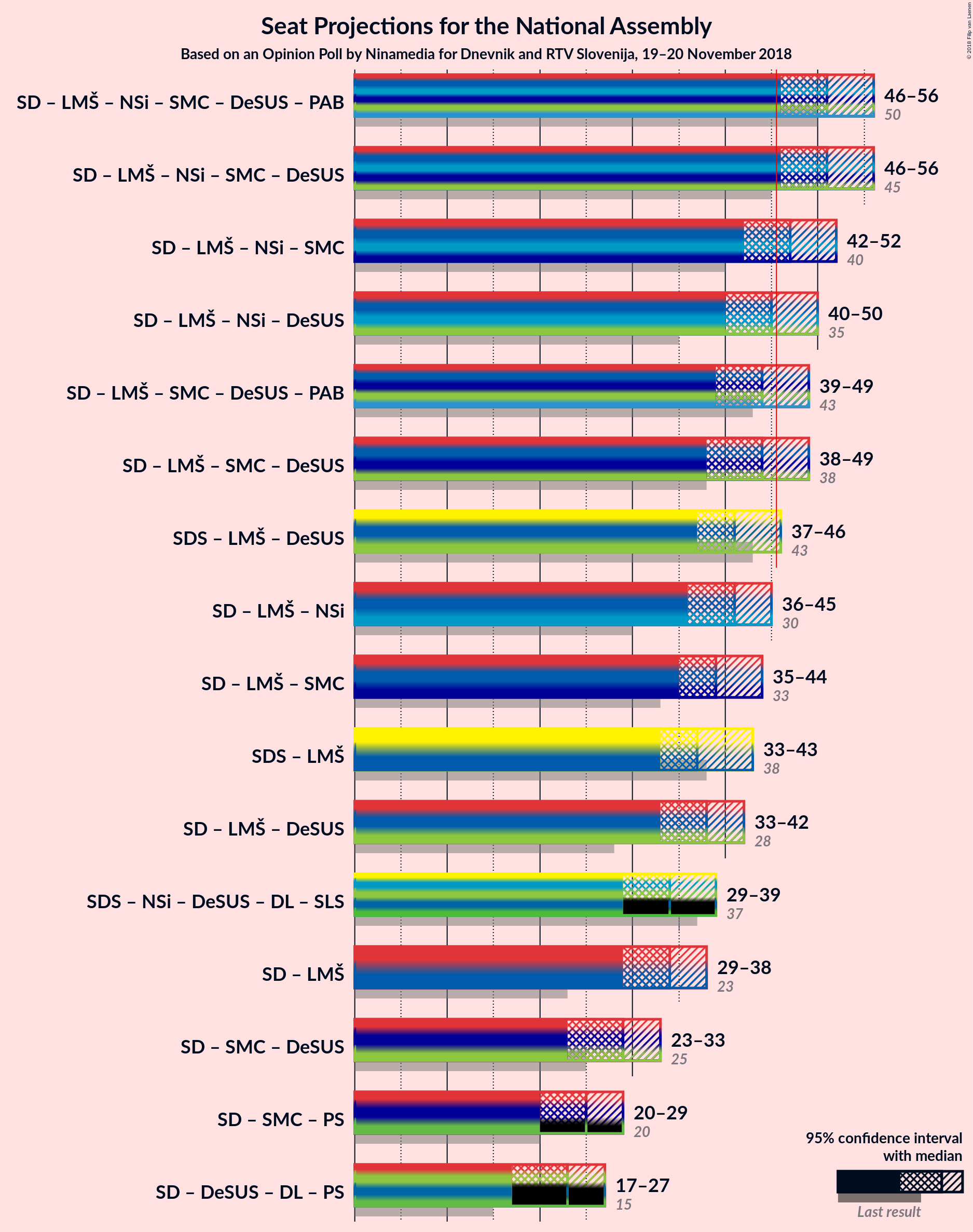 Graph with coalitions seats not yet produced