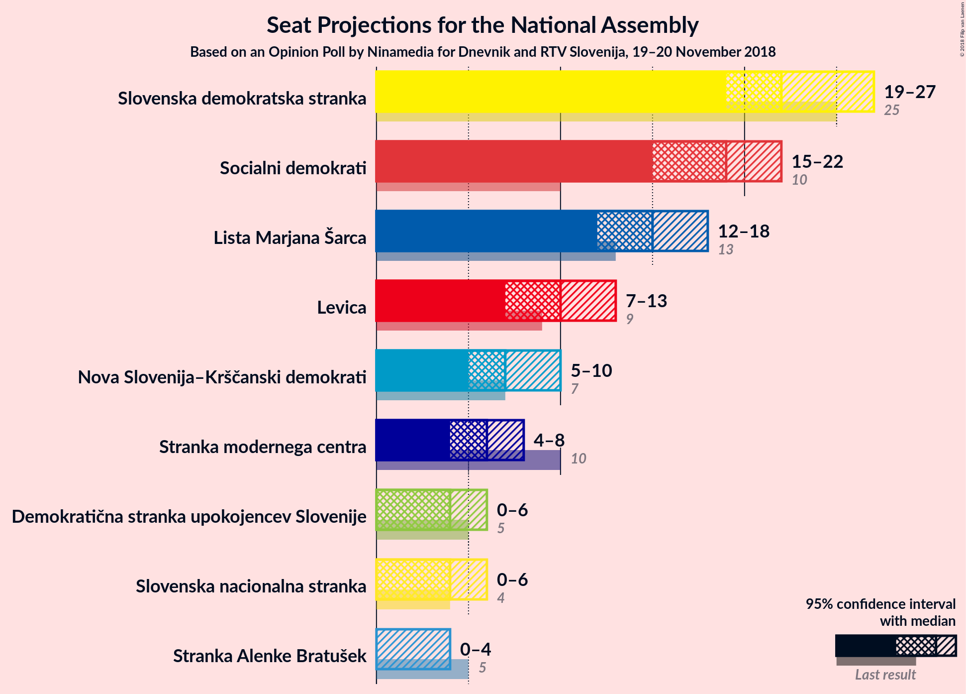 Graph with seats not yet produced